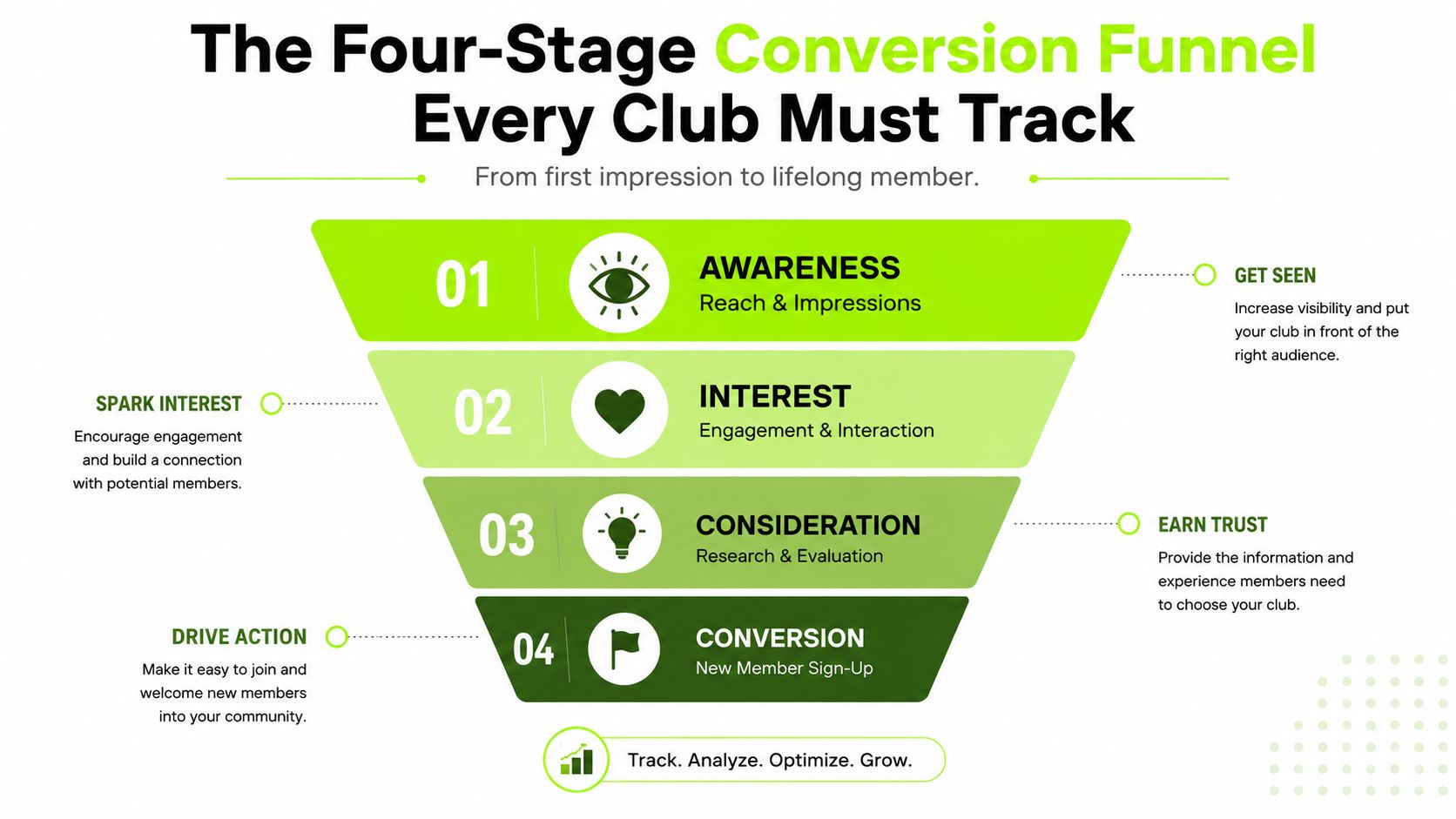 A four-stage conversion funnel infographic detailing the steps from initial brand awareness to new member sign-up.