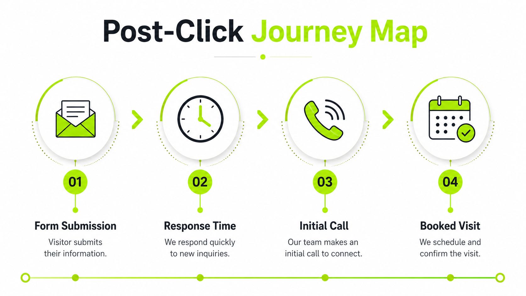 A four-step post-click journey map showing the process from form submission to a booked visitor.