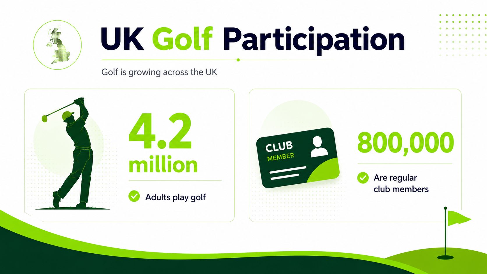 An infographic showing that 4.2 million adults play golf in the UK with 800,000 regular club members.