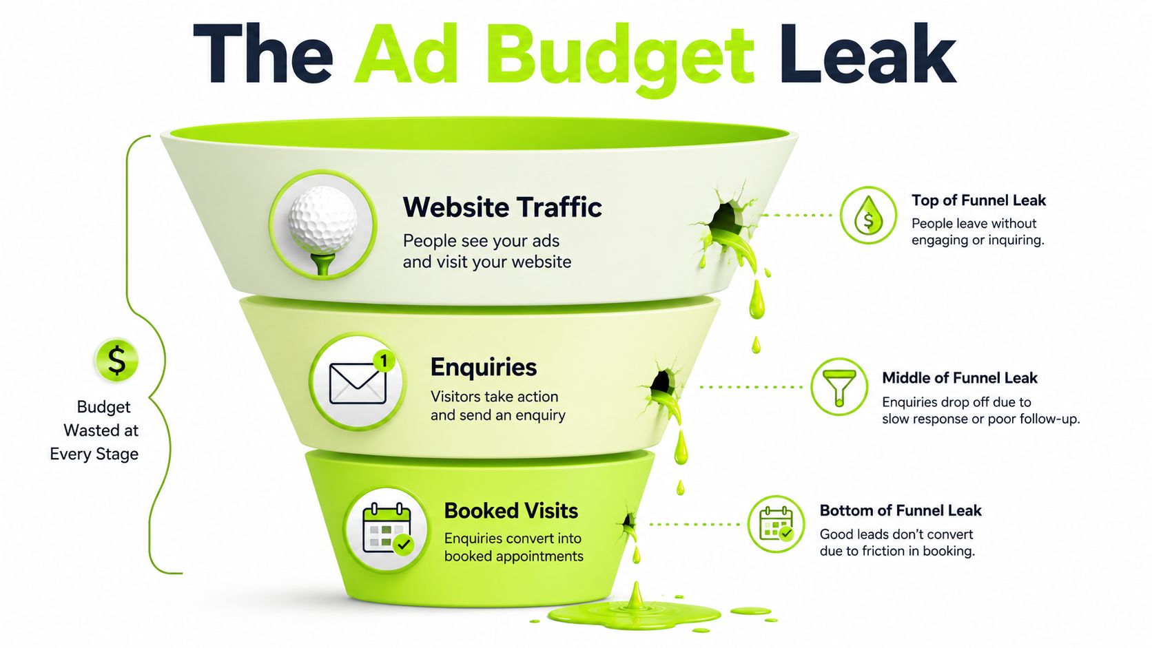 A funnel diagram illustrating how ad budget is wasted at different stages of the customer journey.
