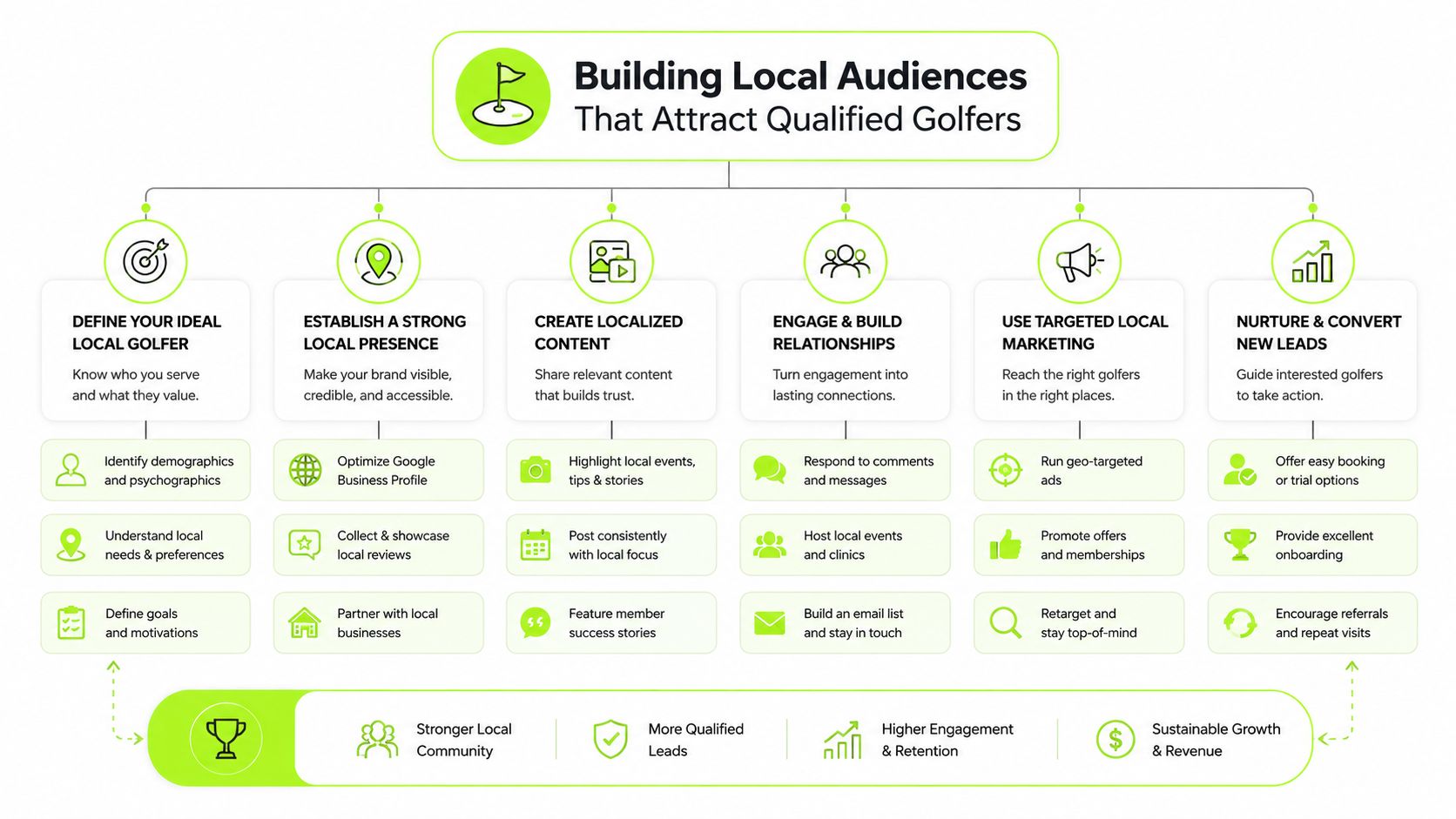 A diagram illustrating a strategic six-step plan for building local audiences and attracting qualified golfers to a club.