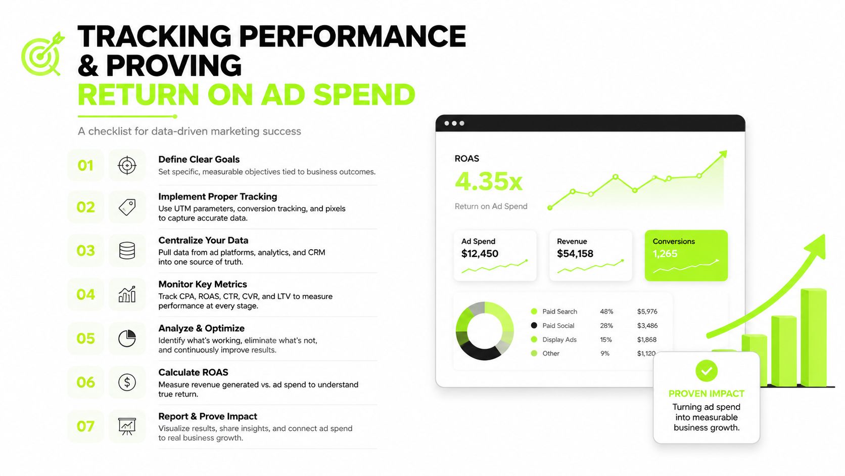 An infographic checklist for tracking digital marketing performance and calculating return on ad spend for businesses.