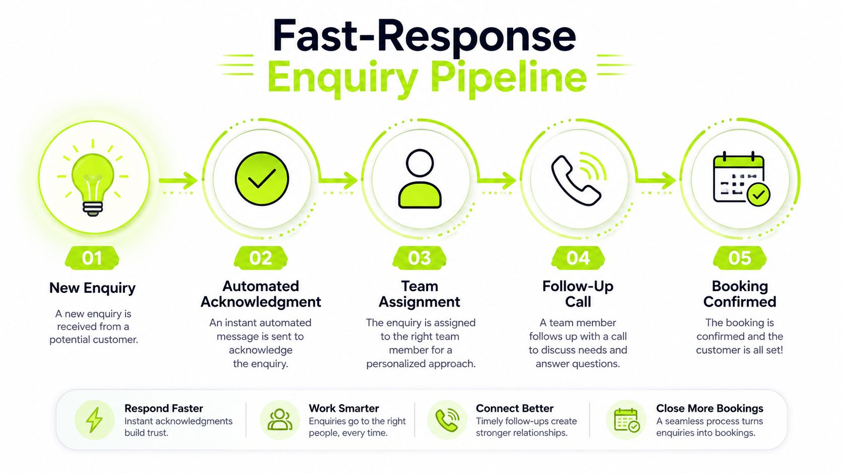 A five-step flowchart illustrating a fast-response enquiry pipeline for improving customer booking and engagement processes.