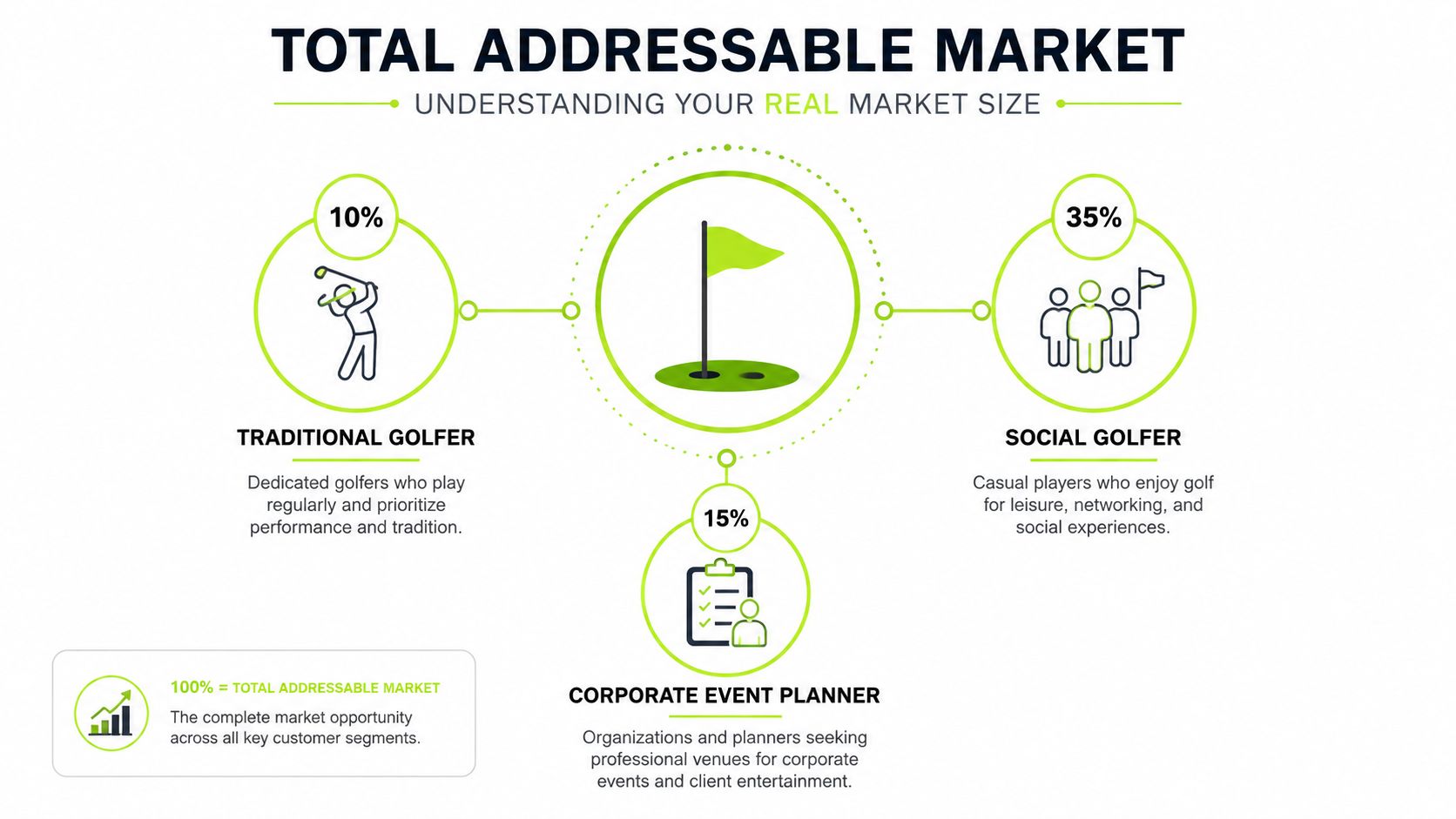 An infographic showing the Total Addressable Market segments for golf, including traditional golfers, social golfers, and corporate planners.