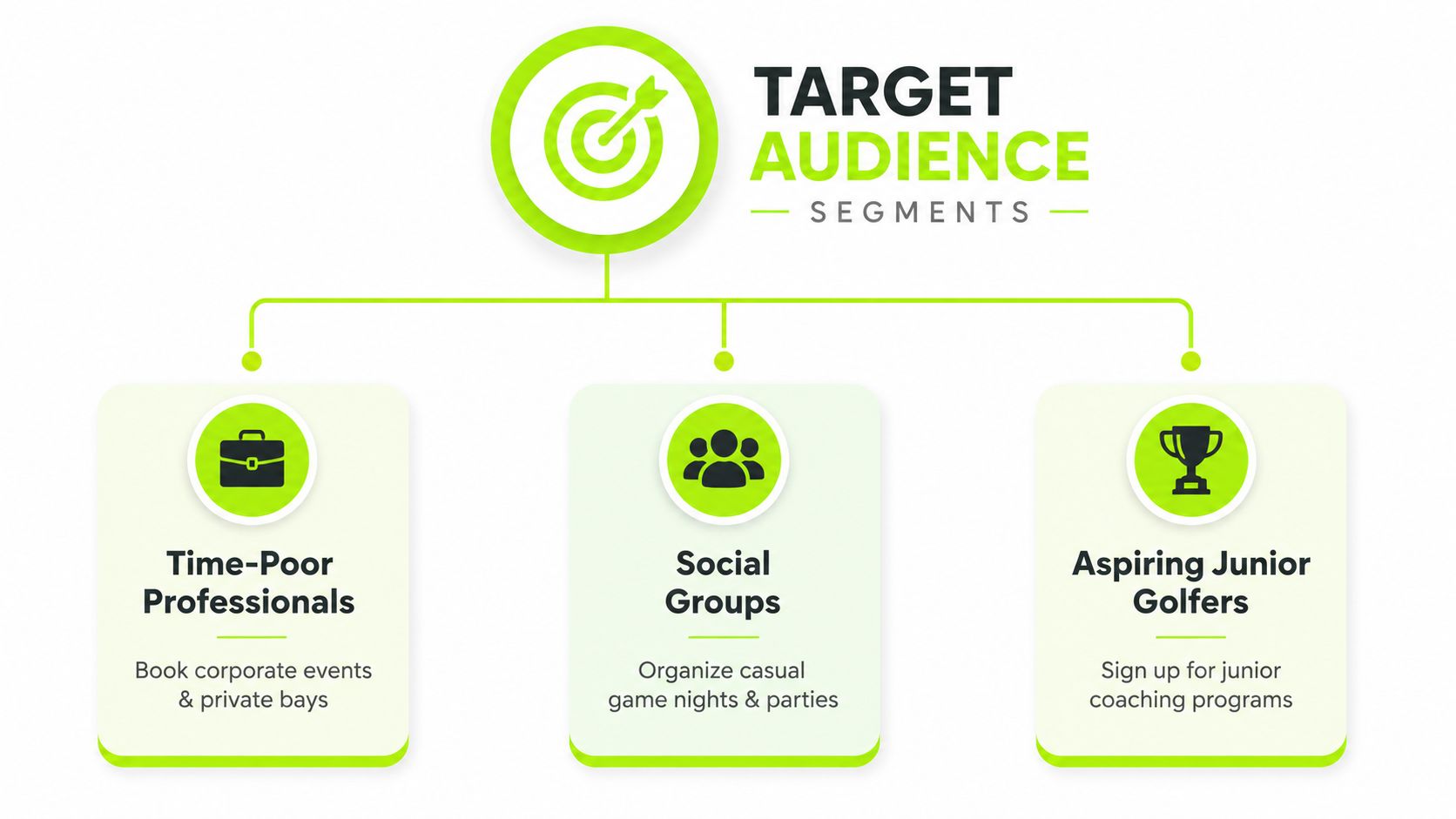 A diagram outlining three key target audience segments for an indoor golf business: professionals, social groups, and juniors.