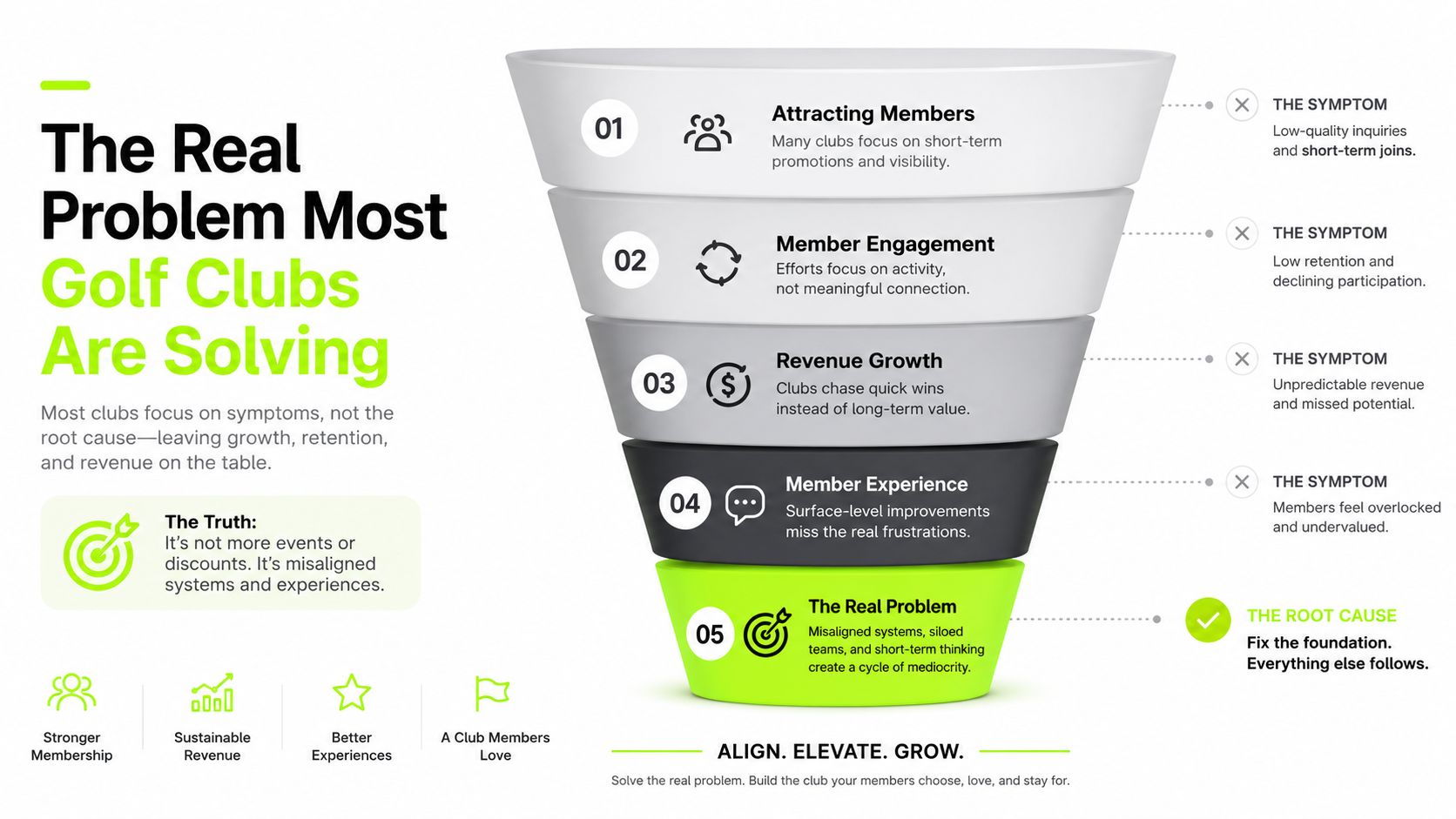 A funnel diagram explaining that golf clubs must fix underlying system misalignments to solve growth and retention problems.