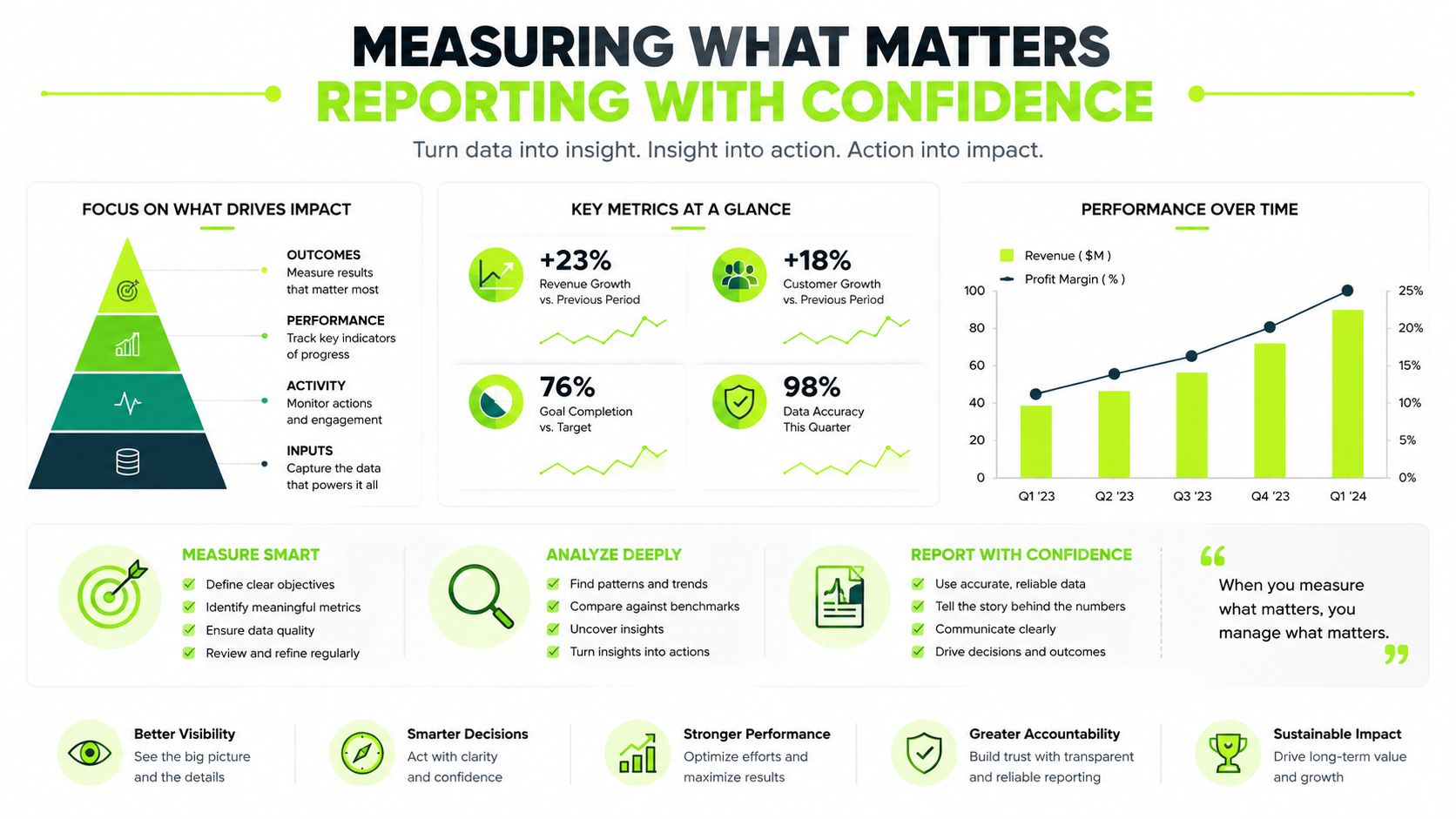 An infographic titled Measuring What Matters, illustrating steps for data-driven reporting, performance tracking, and strategic business decision-making.