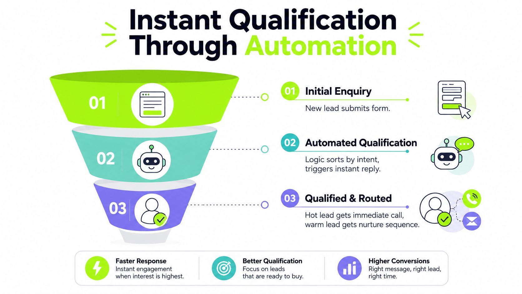 A marketing funnel infographic showing the automated lead qualification process from initial inquiry to routing.