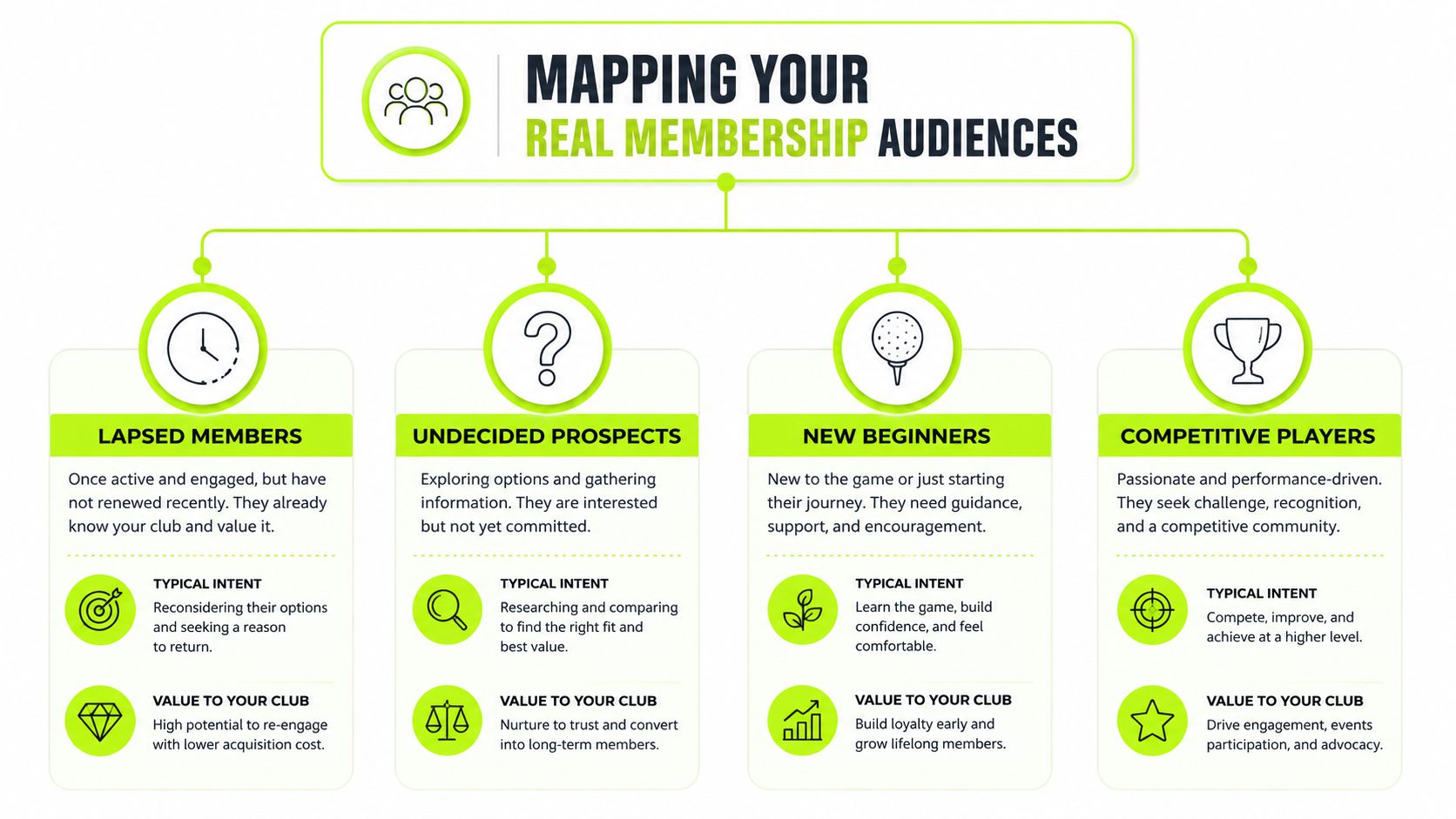 A diagram mapping four golf membership audience types including lapsed members, undecided prospects, new beginners, and competitive players.