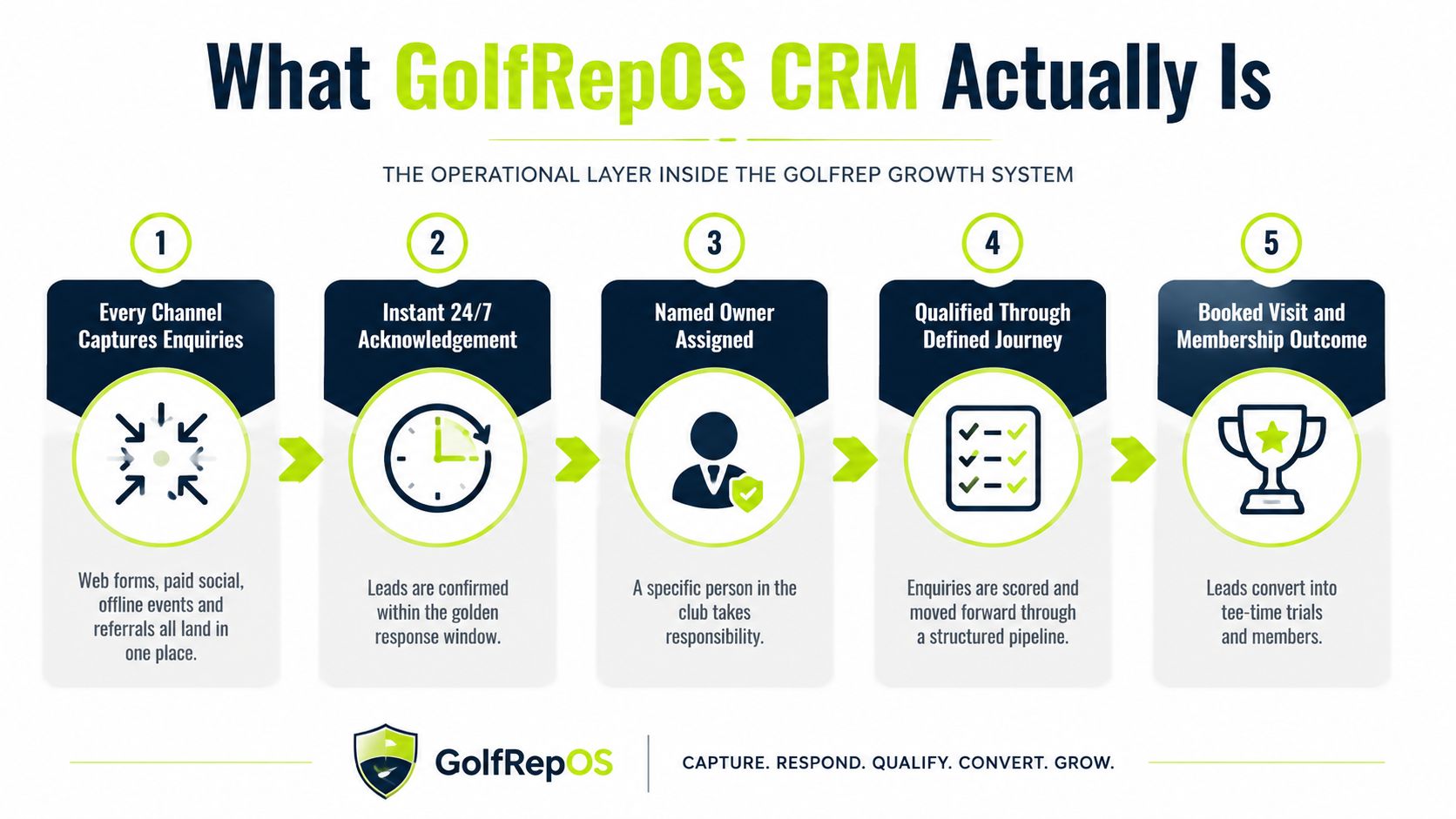 A five-step infographic illustrating the GolfRepOS CRM workflow, from capturing enquiries to converting leads into club members.