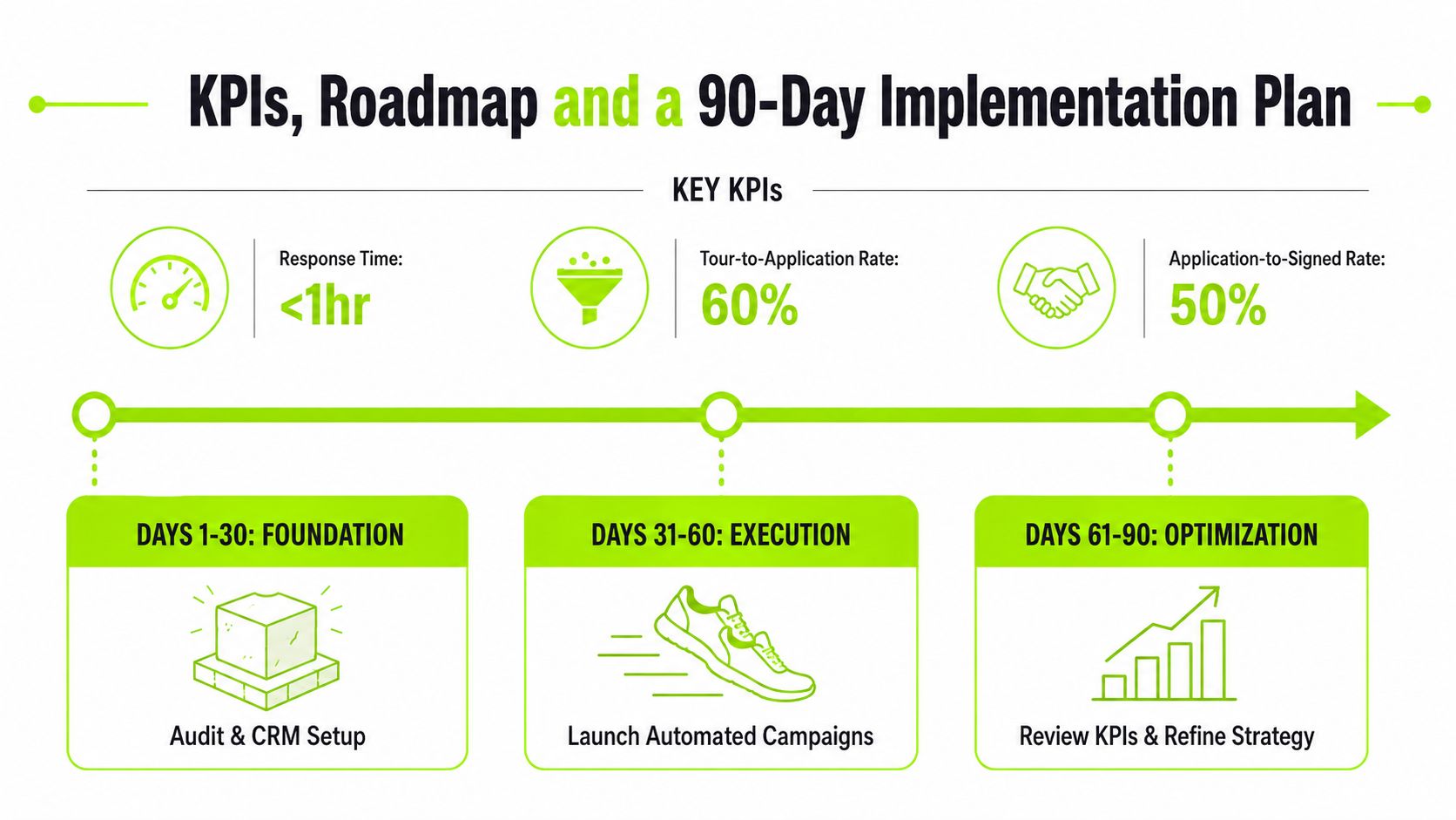A 90-day implementation plan infographic for increasing golf club revenue, showing KPIs, milestones, and strategic growth phases.