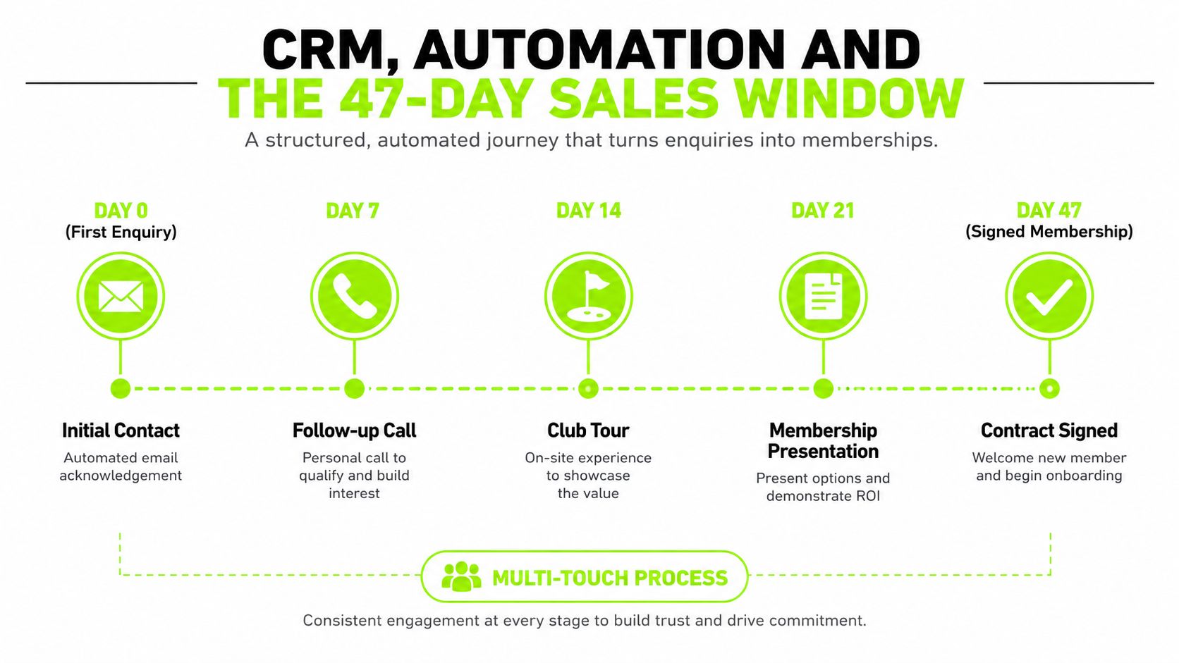 A diagram illustrating the 47-day sales window for converting new golf club enquiries into signed memberships.