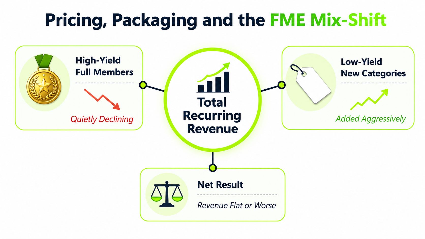 A diagram illustrating how high-yield member decline and low-yield category growth result in flat recurring revenue.
