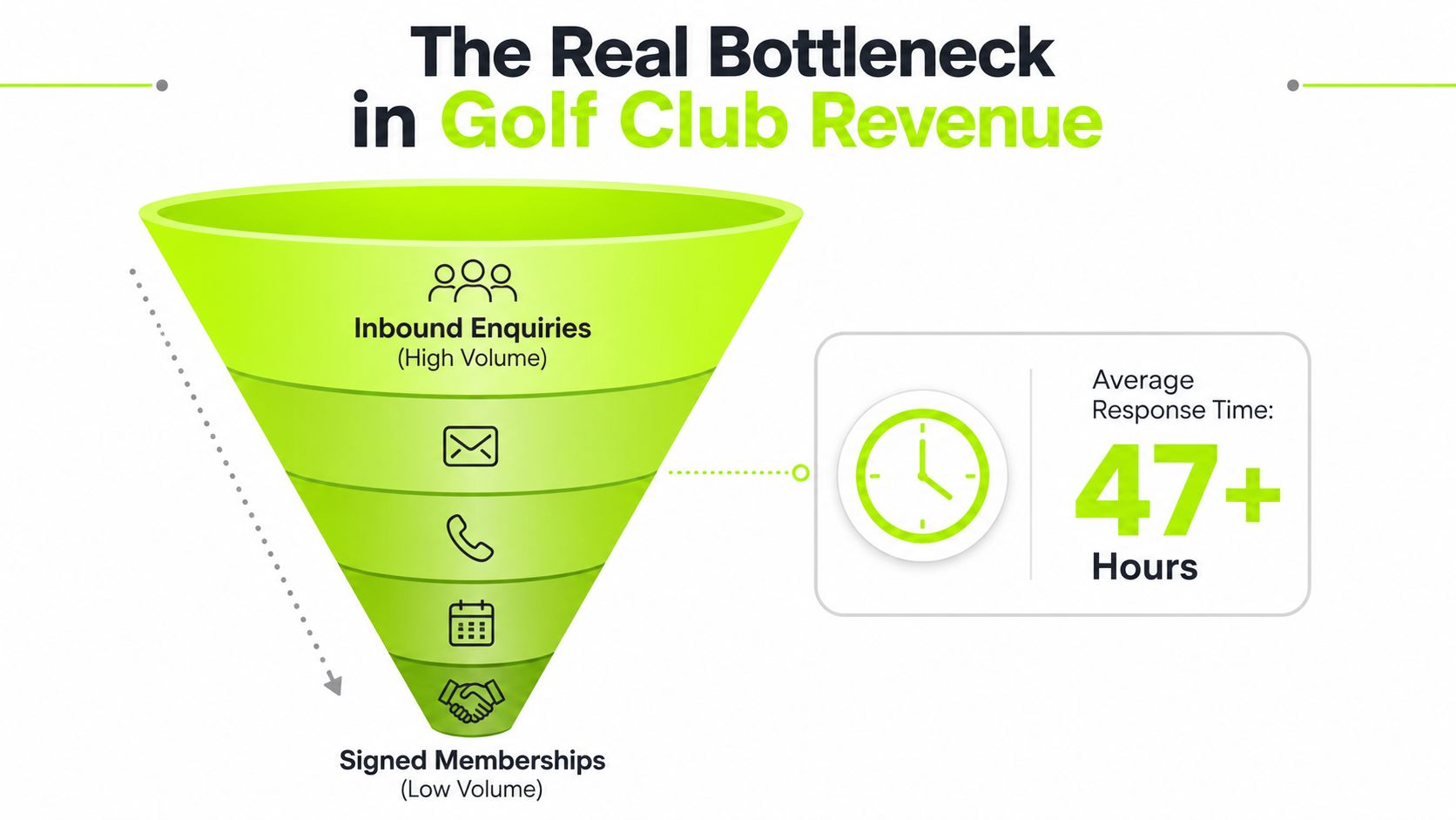 A funnel diagram showing that slow response times bottleneck golf club revenue and membership sign-ups.
