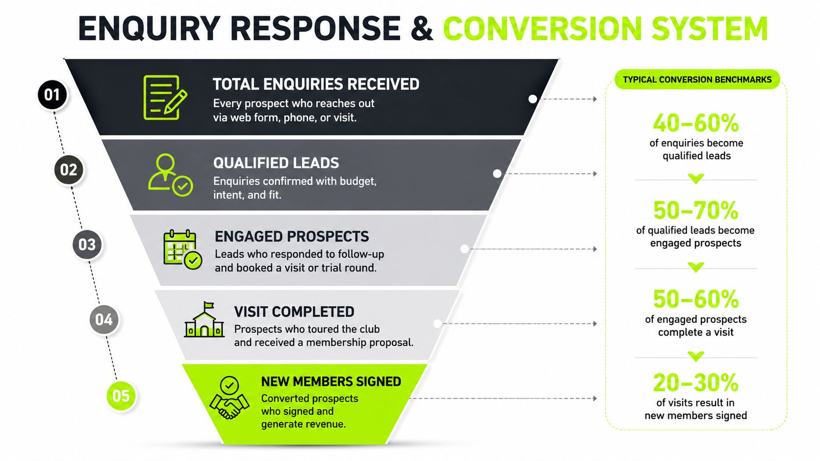 A funnel diagram illustrating the five-step process of converting new enquiries into signed golf club members.