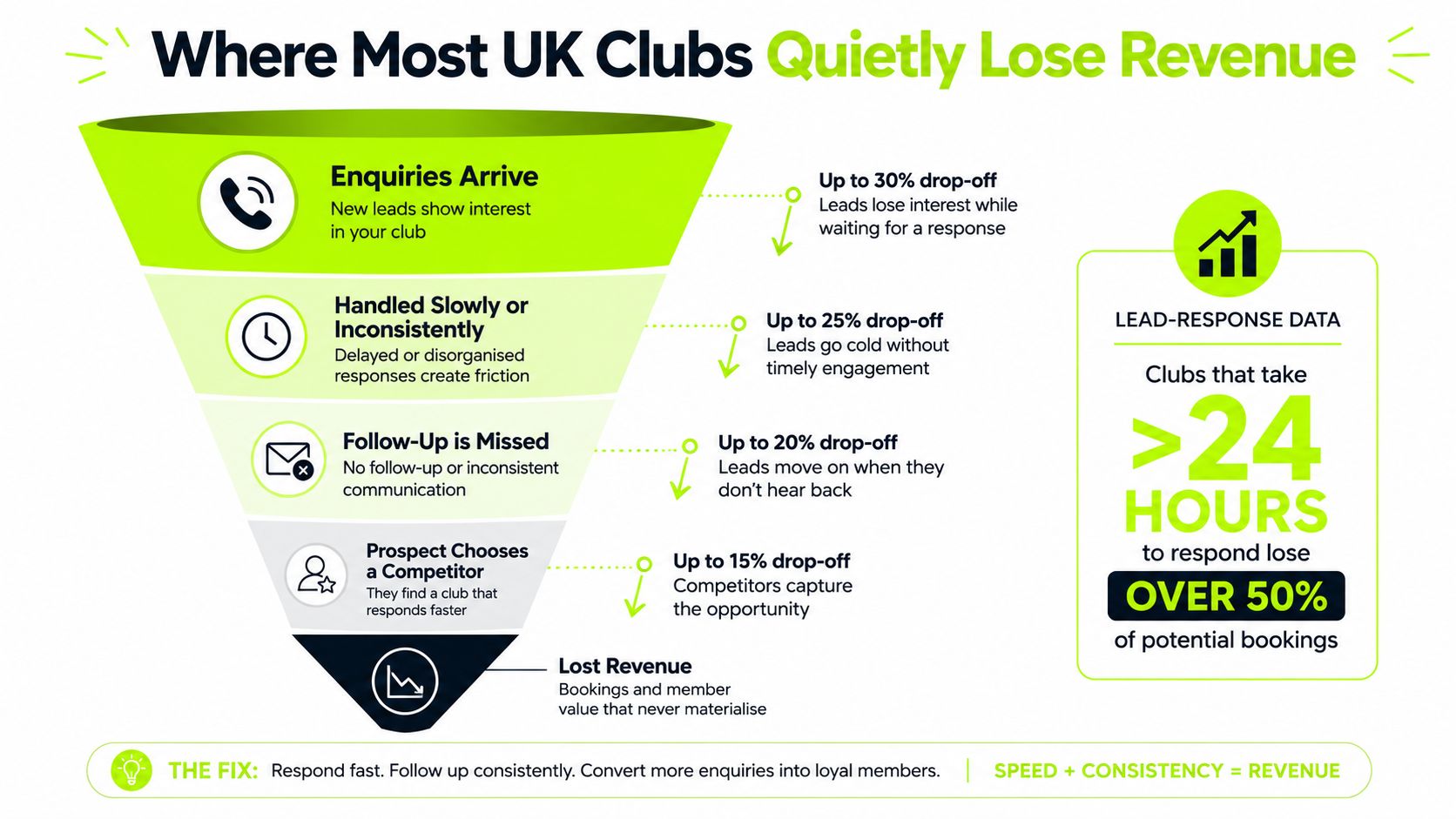 A funnel infographic explaining how slow response times in UK clubs lead to lost revenue and potential bookings.