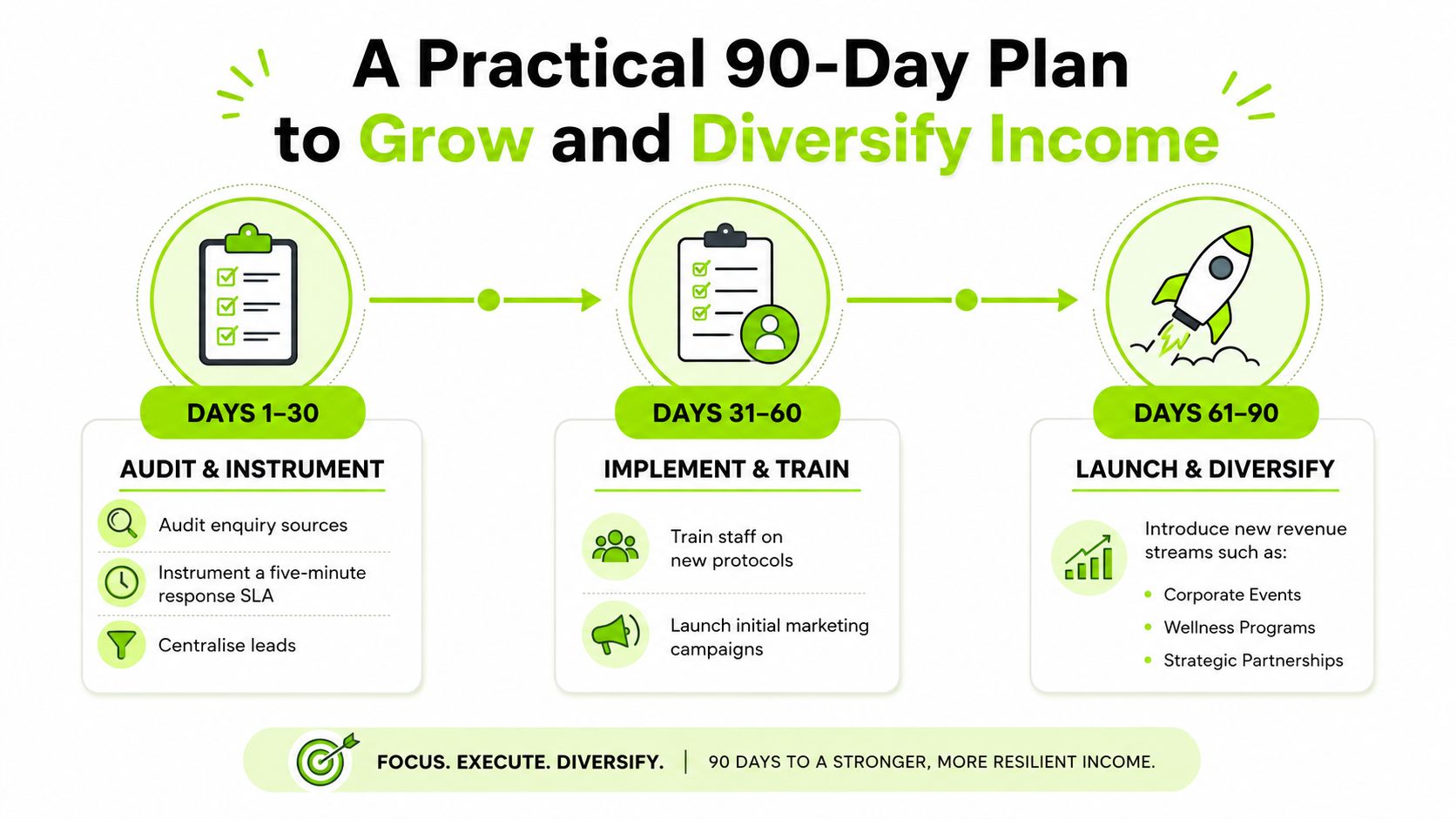 A 90-day business roadmap infographic outlining phases to audit, implement, and launch new income streams.
