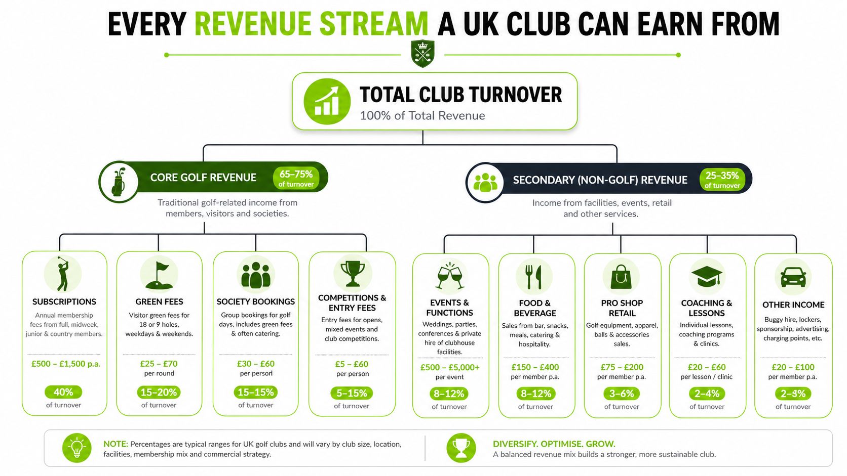 A flow chart illustrating various revenue streams for a UK golf club including core and non-golf income.