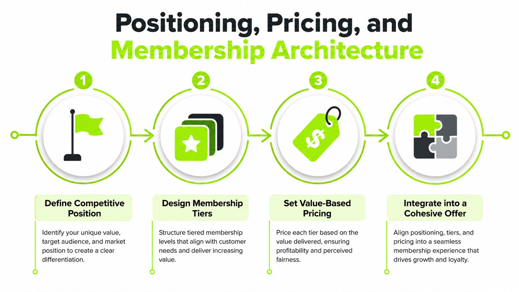 A four-step infographic illustrating the process of building a membership architecture for business strategy.