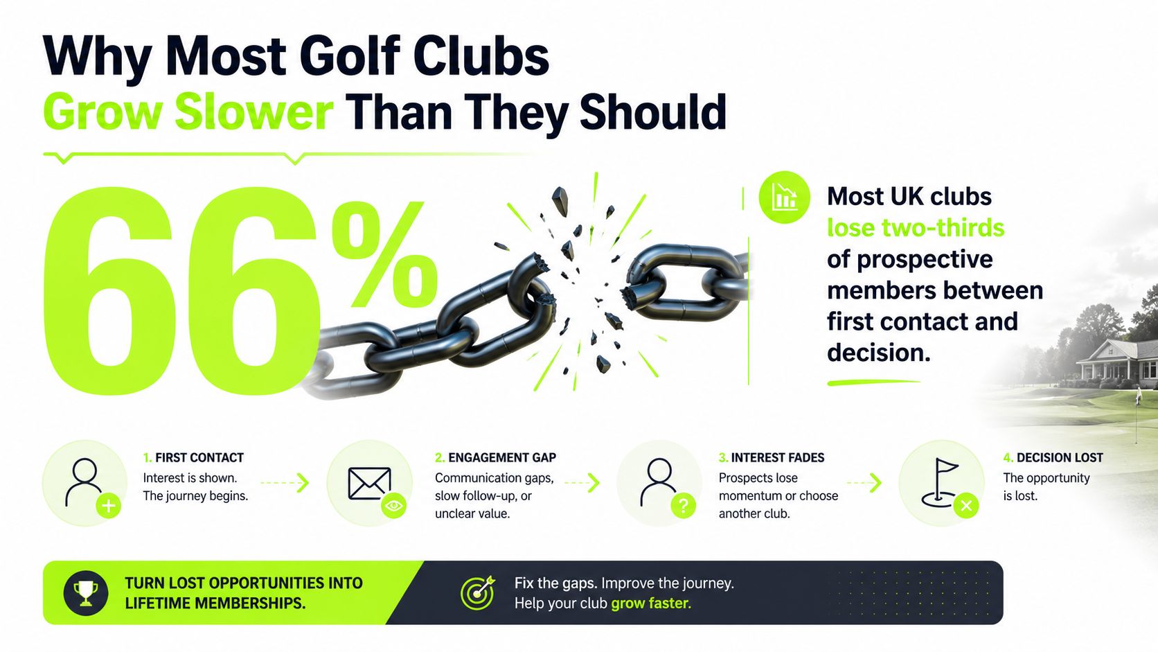 An infographic illustrating why golf clubs lose prospective members due to communication gaps and slow follow-up processes.