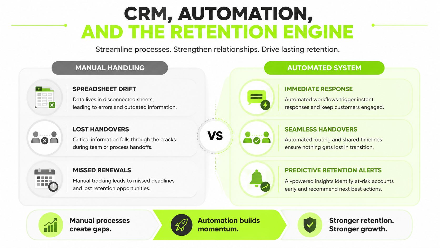 A comparison chart showing how automated CRM systems improve business efficiency compared to manual handling processes.