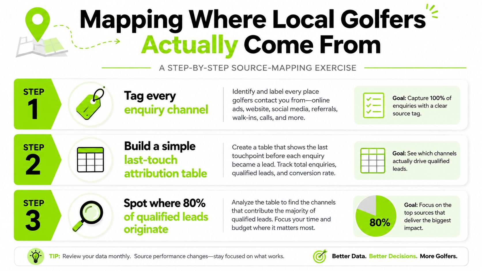 A three-step infographic on mapping where local golfers originate to improve golf club marketing and growth.