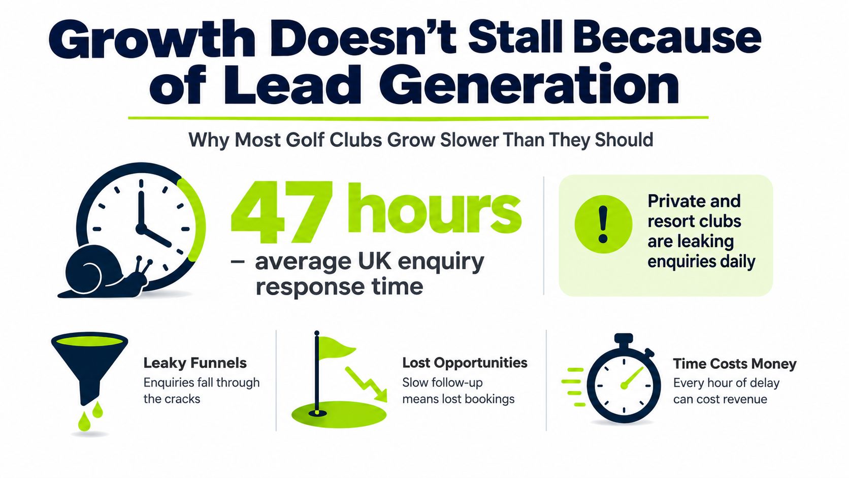 An infographic showing that slow enquiry response times in UK golf clubs cause lost revenue and bookings.