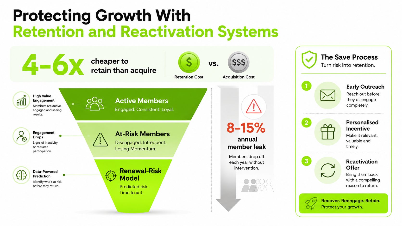 An infographic showing a retention and reactivation funnel to minimize an 8 to 15 percent annual member leak.