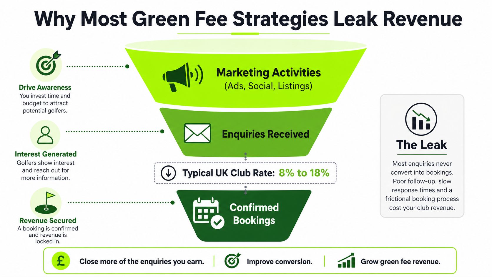A funnel infographic explaining how to convert golf course enquiries into confirmed bookings to increase revenue.