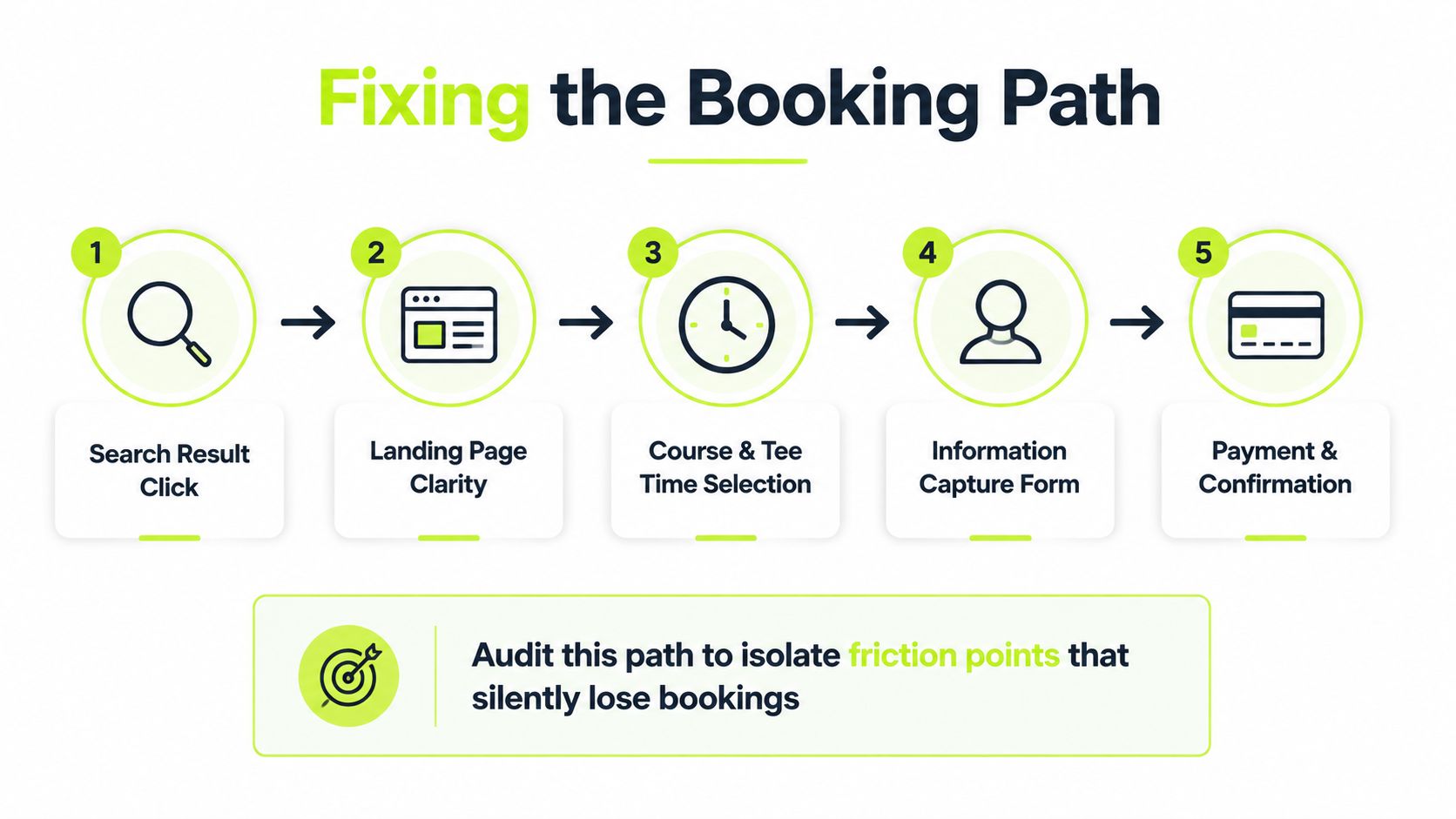 A diagram outlining a five-step booking path to help identify and fix friction points for better conversions.