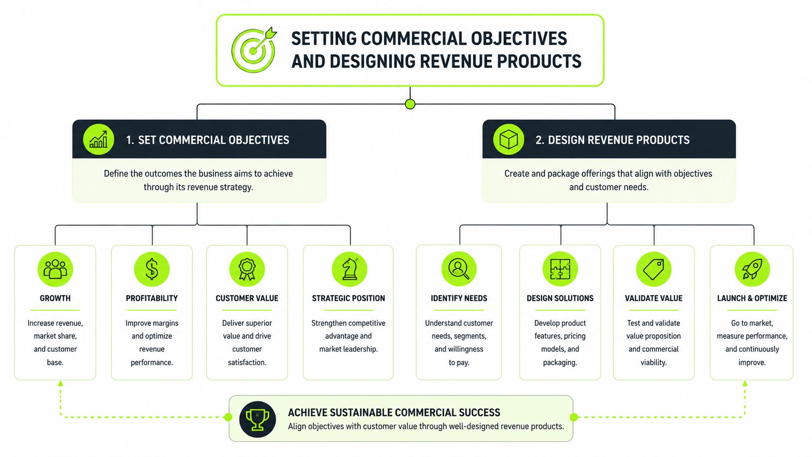 A strategic business chart showing the process of setting commercial objectives and designing revenue products for success.