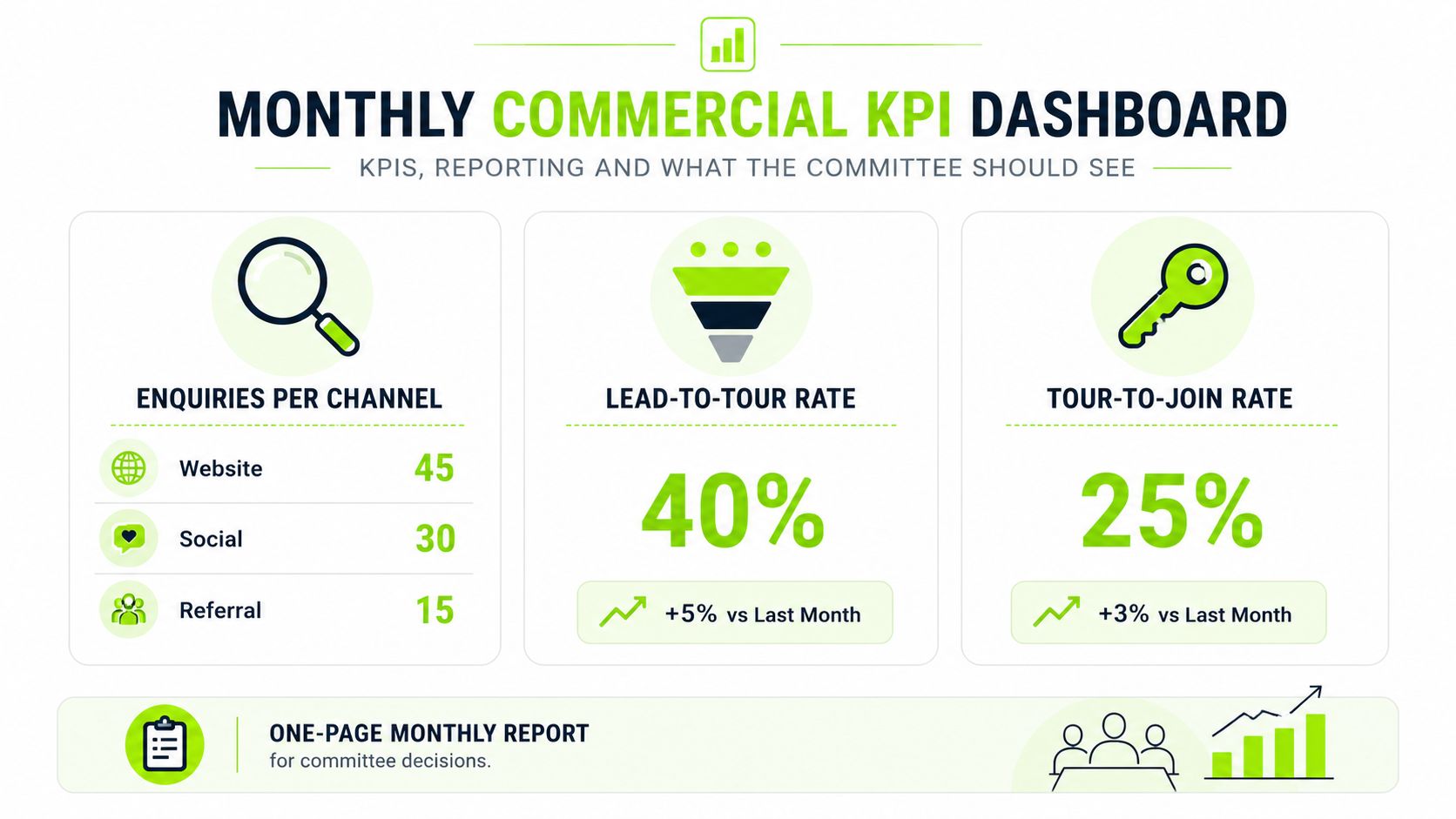 A monthly commercial KPI dashboard showing enquiries per channel, lead-to-tour rates, and tour-to-join conversion metrics for business reporting.