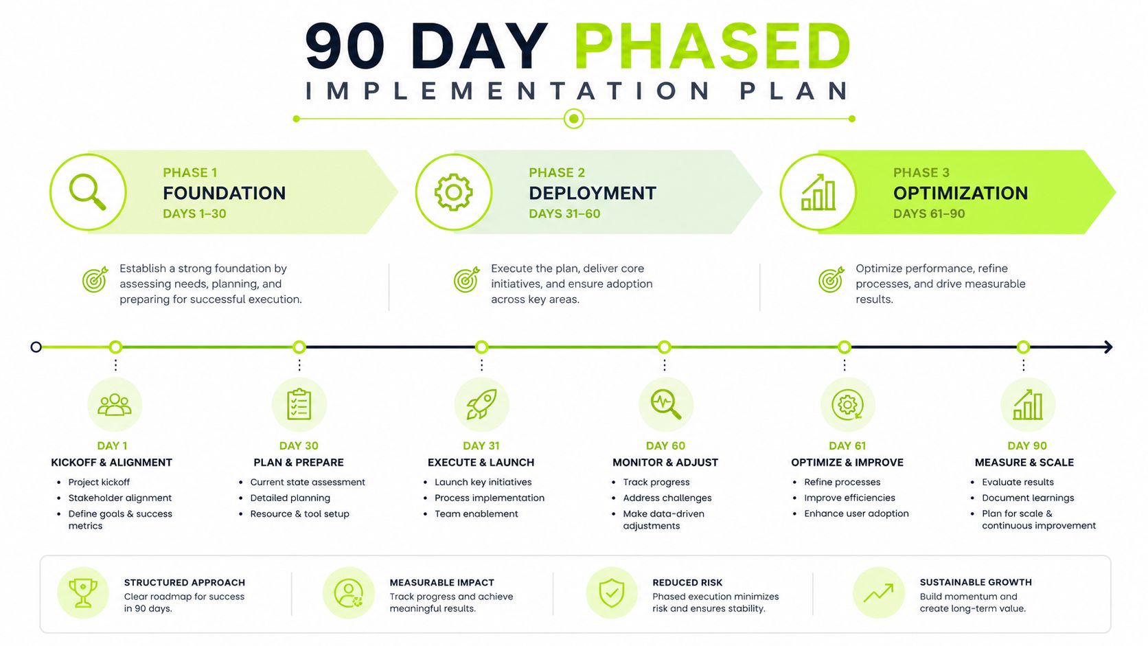 A 90-day phased implementation plan graphic outlining the three key stages of foundation, deployment, and optimization.