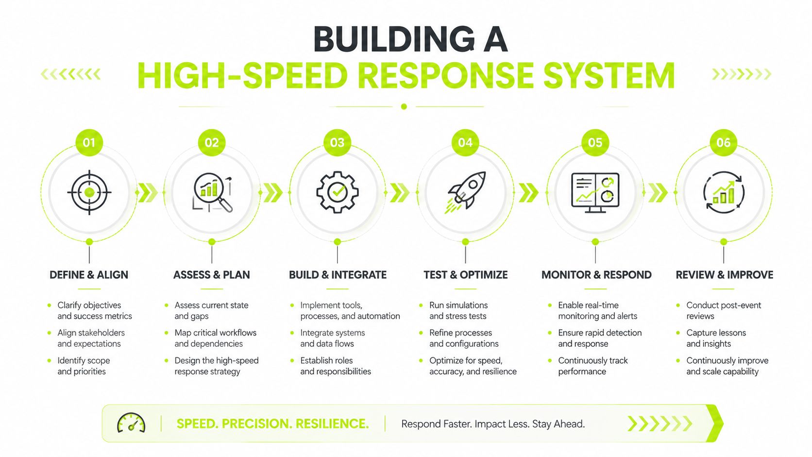 A flowchart showing six steps to building a high-speed response system for business efficiency and strategic operations.