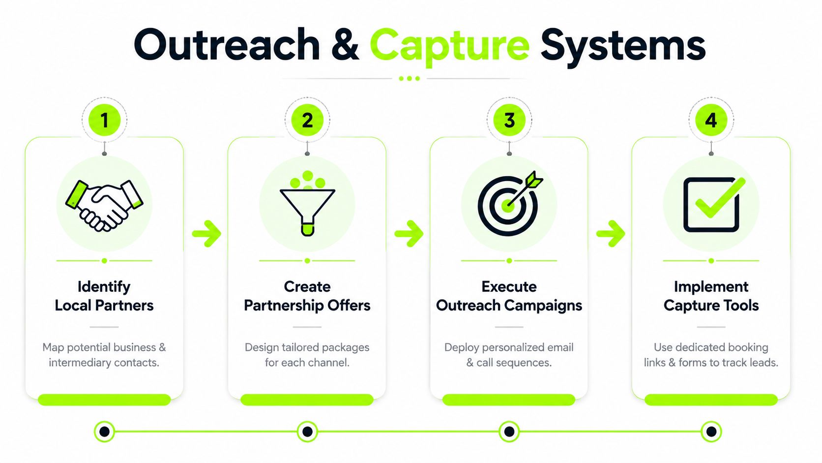 A four-step infographic illustrating a strategic outreach and capture system for building local business partnerships.
