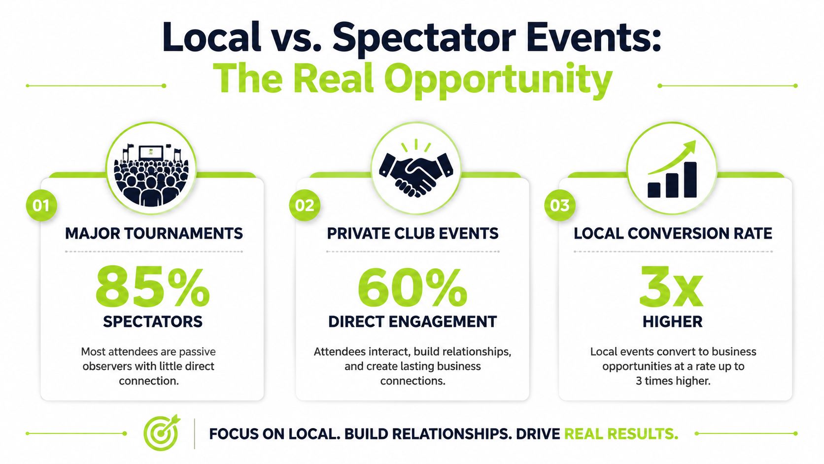 An infographic comparing major tournaments and private club events, highlighting higher local conversion rates and engagement.