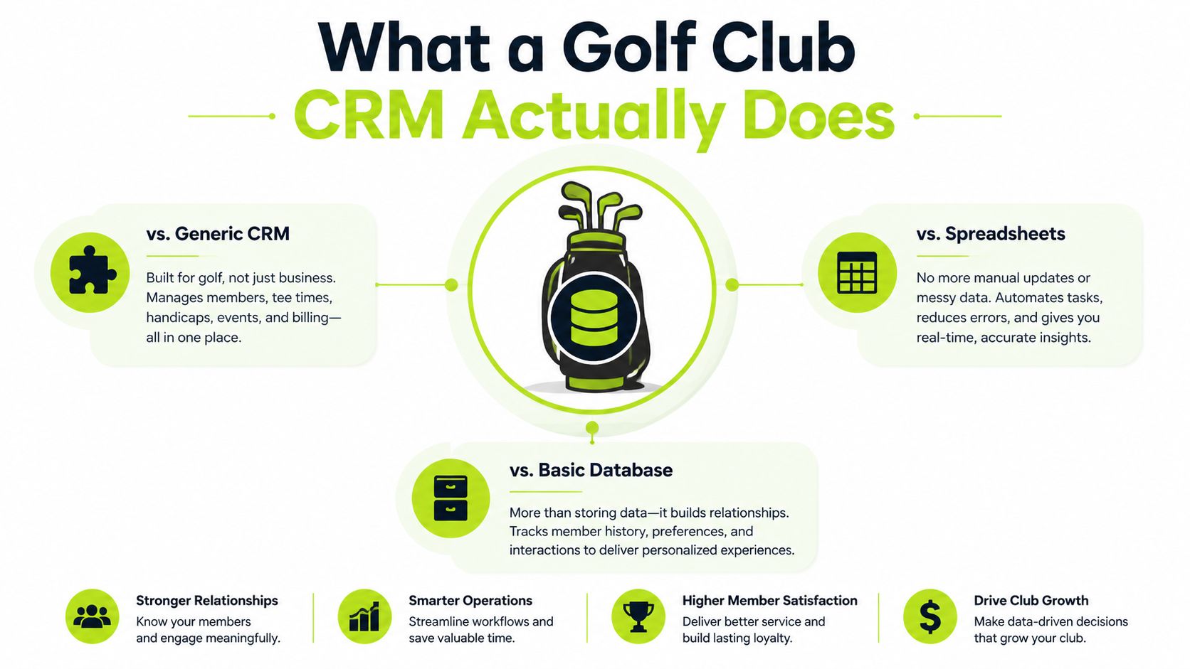 An infographic showing how a specialized golf club CRM compares to generic CRMs, spreadsheets, and basic databases.