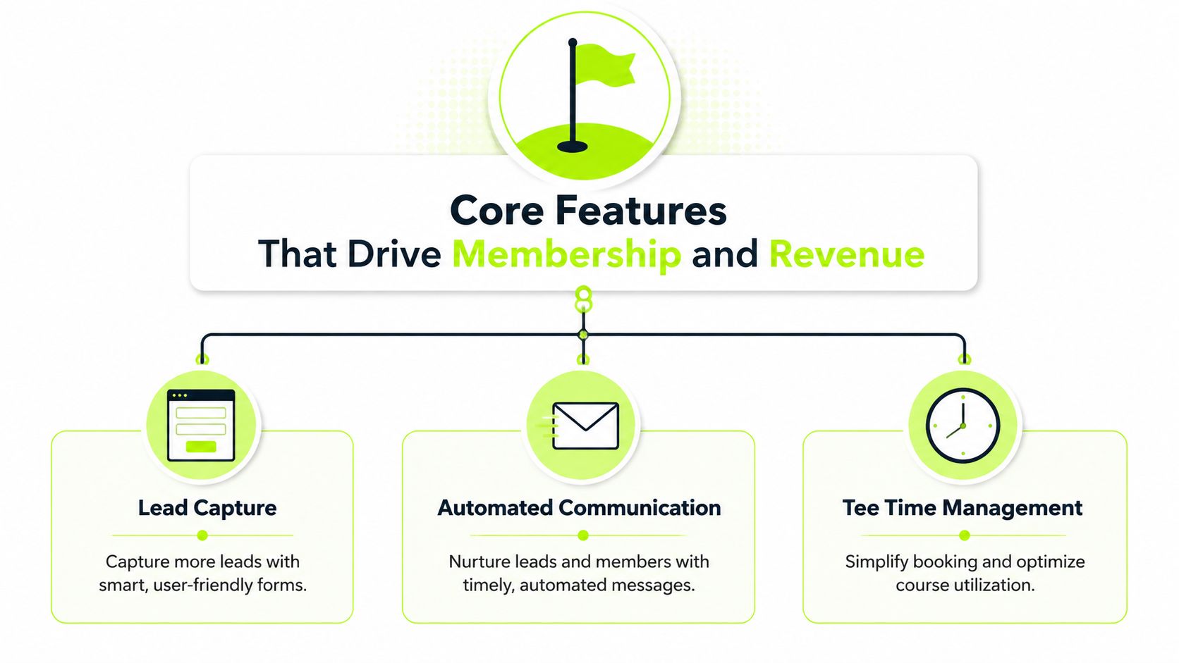 A graphic highlighting three core golf course CRM features: lead capture, automated communication, and tee time management.