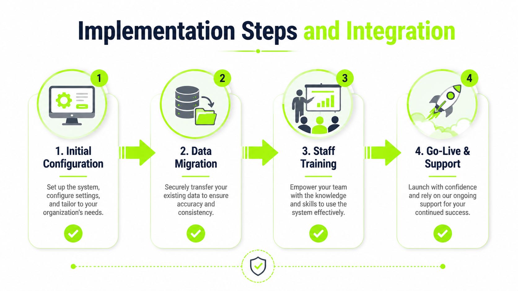 A four-step infographic illustrating the implementation and integration process for a CRM system with icons.