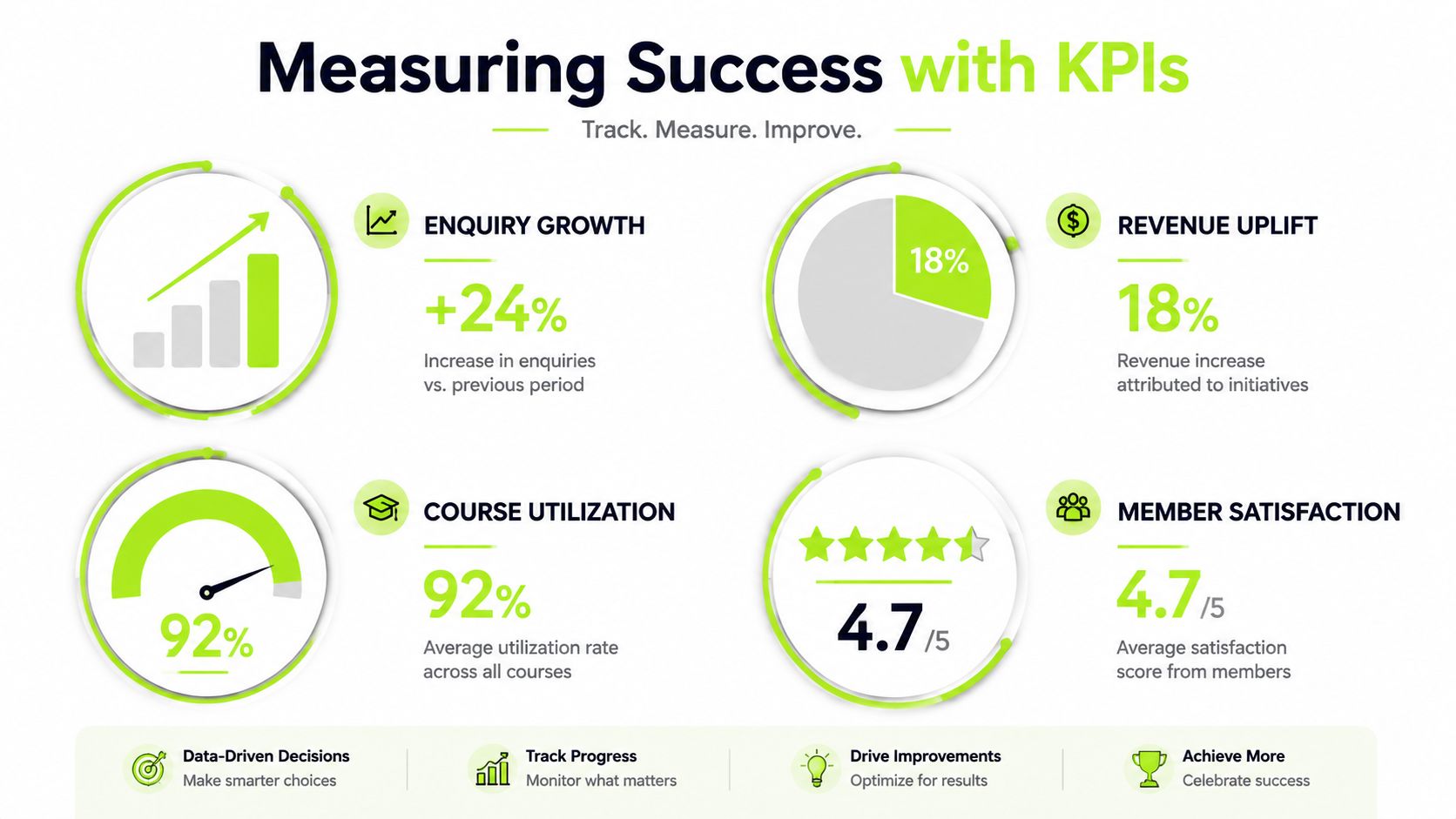 An infographic titled Measuring Success with KPIs, displaying metrics like enquiry growth, revenue uplift, course utilization, and member satisfaction.
