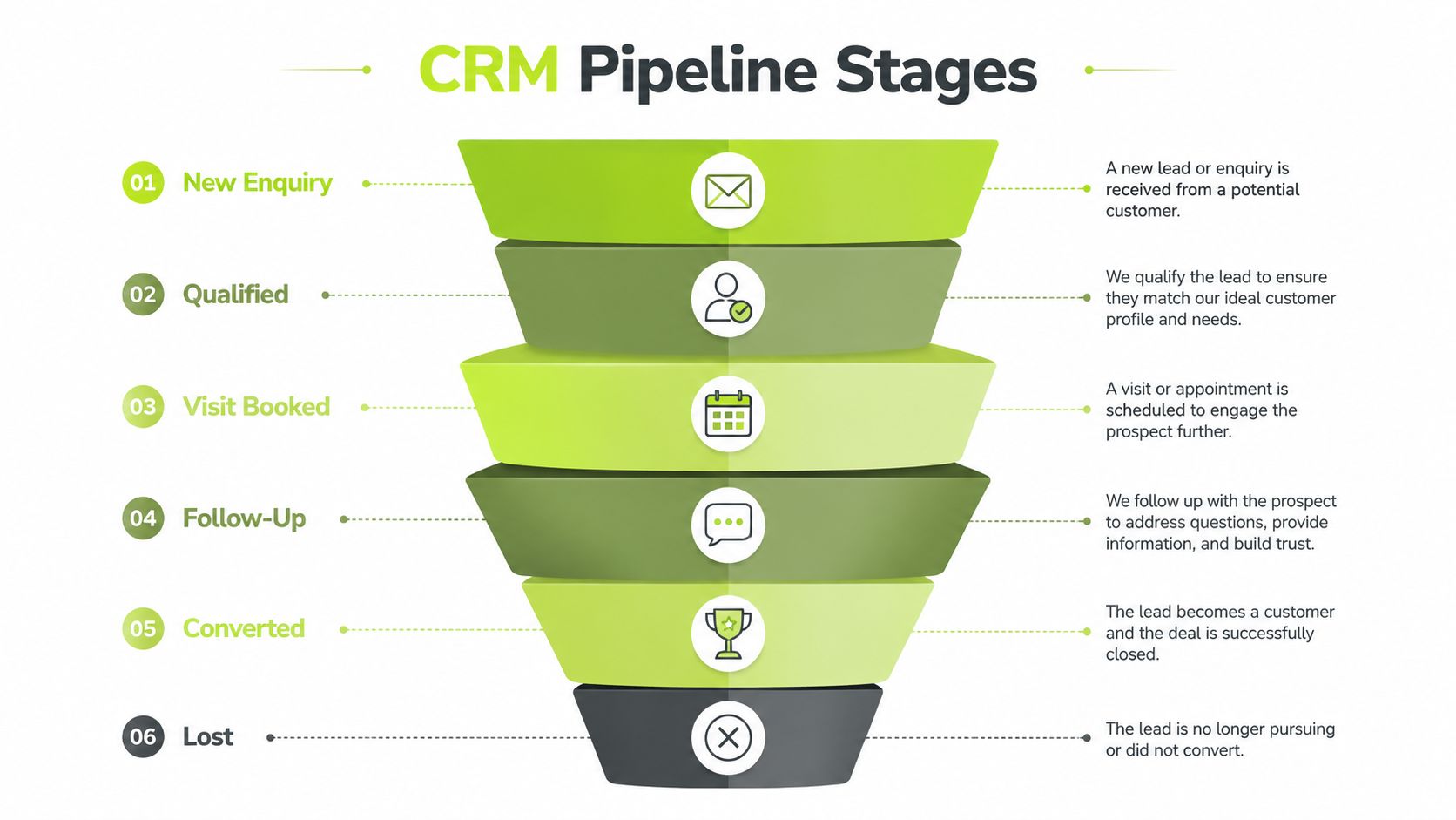 A CRM pipeline funnel graphic illustrating the six sales stages from new enquiry to converted or lost.