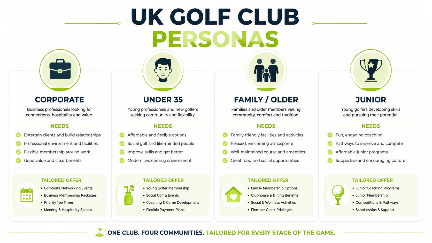 A visual guide illustrating four different target personas for UK golf clubs with their specific needs and offers.