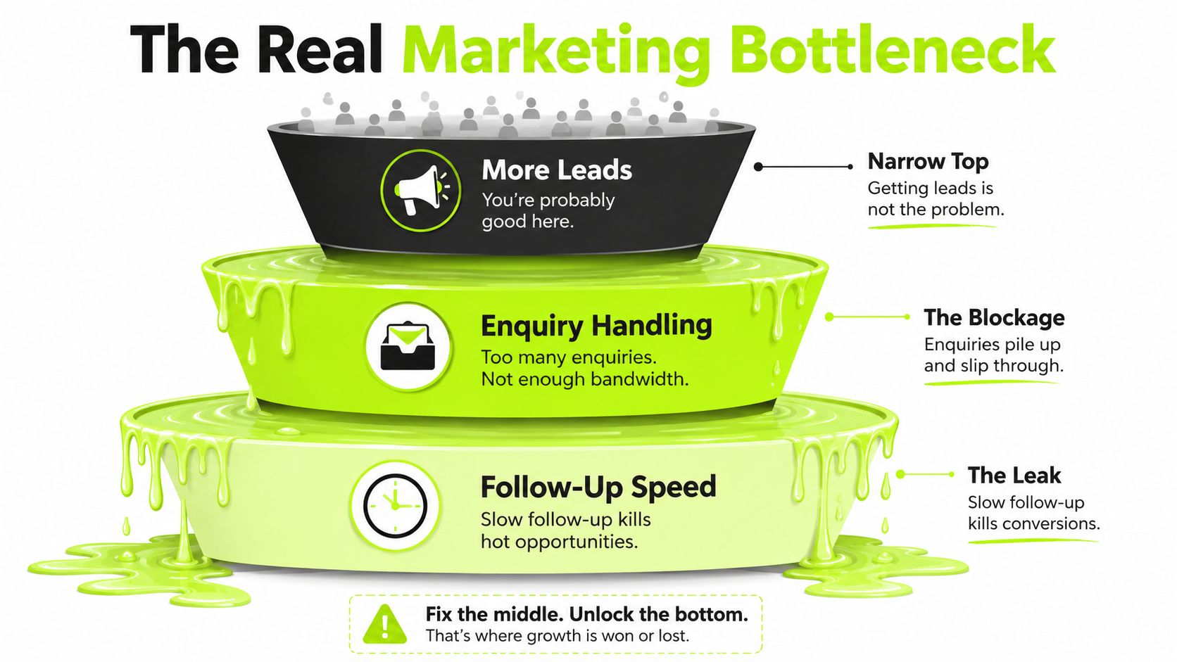 A visual marketing funnel graphic demonstrating how enquiry handling and follow-up speed create business growth bottlenecks.