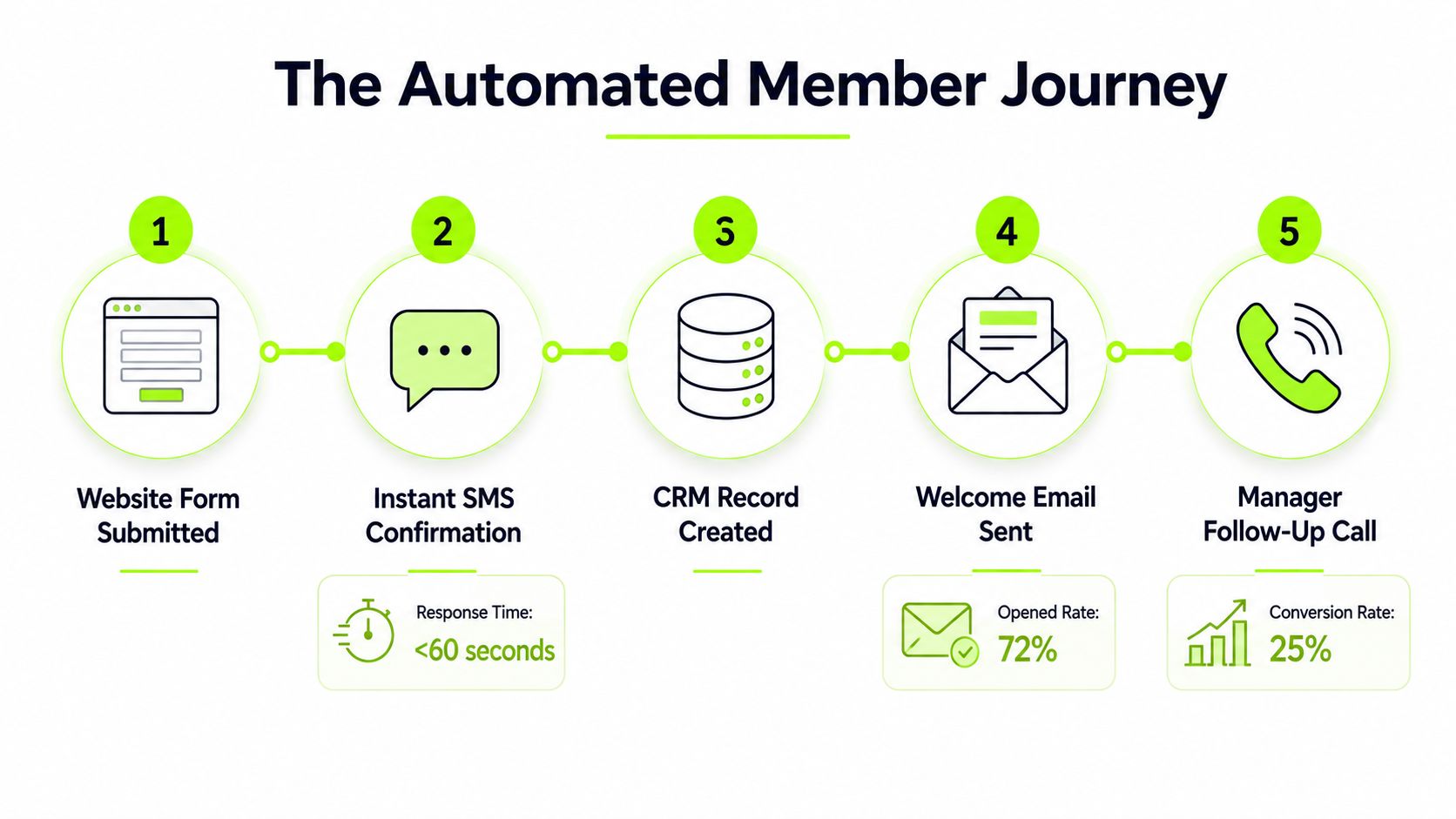 A five-step flowchart showing an automated member journey for golf clubs including form, SMS, CRM, email, and calls.