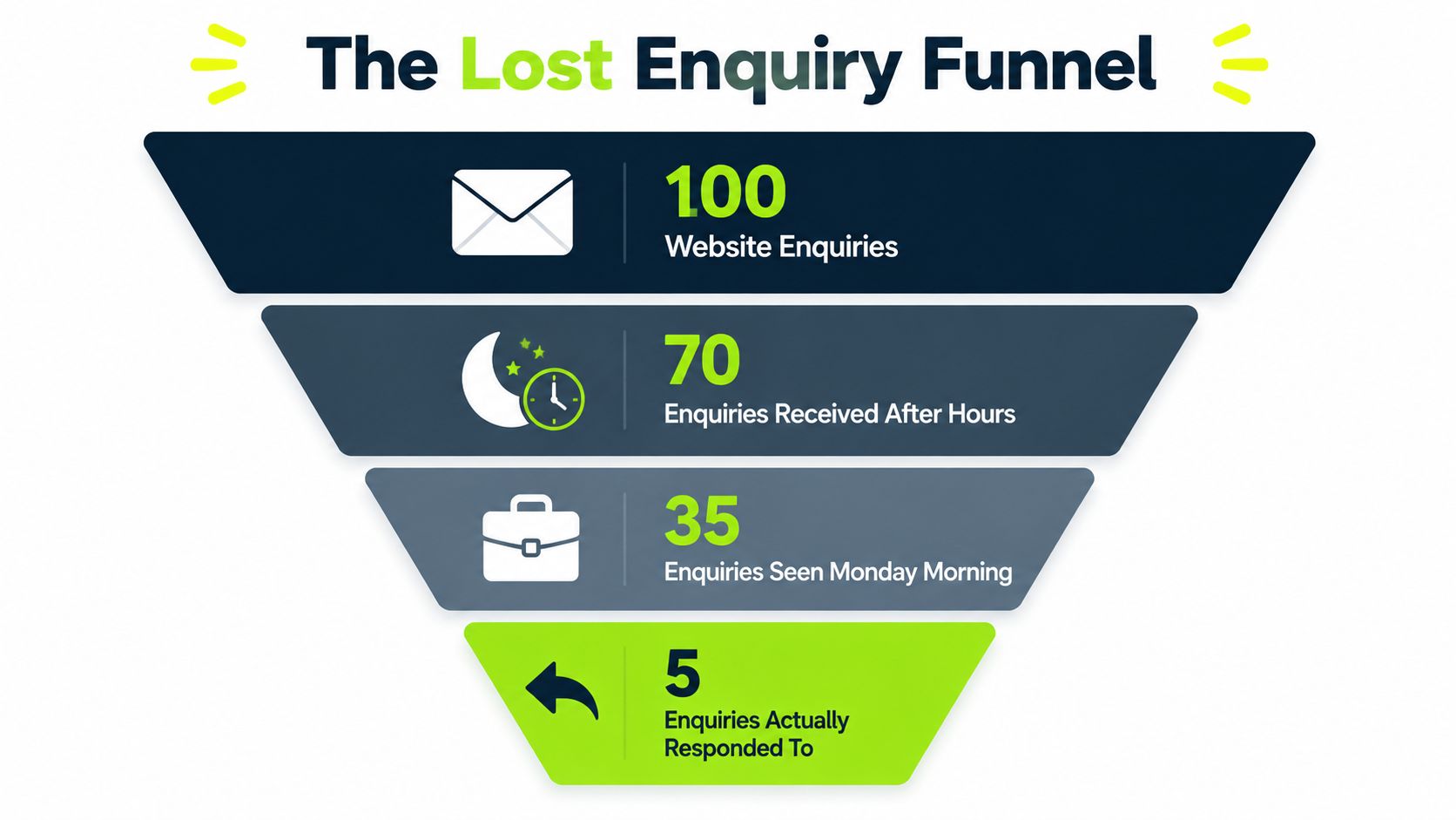 A funnel diagram illustrating how a business loses most website enquiries due to slow response times.