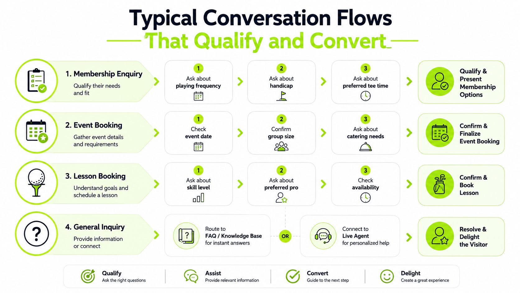 An infographic showing four common golf club chatbot conversation flows for membership, event, lesson, and general inquiries.