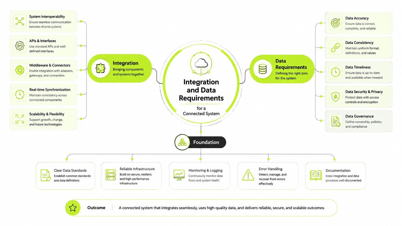 A diagram outlining key considerations for integration and data requirements in a connected system, including infrastructure and outcomes.