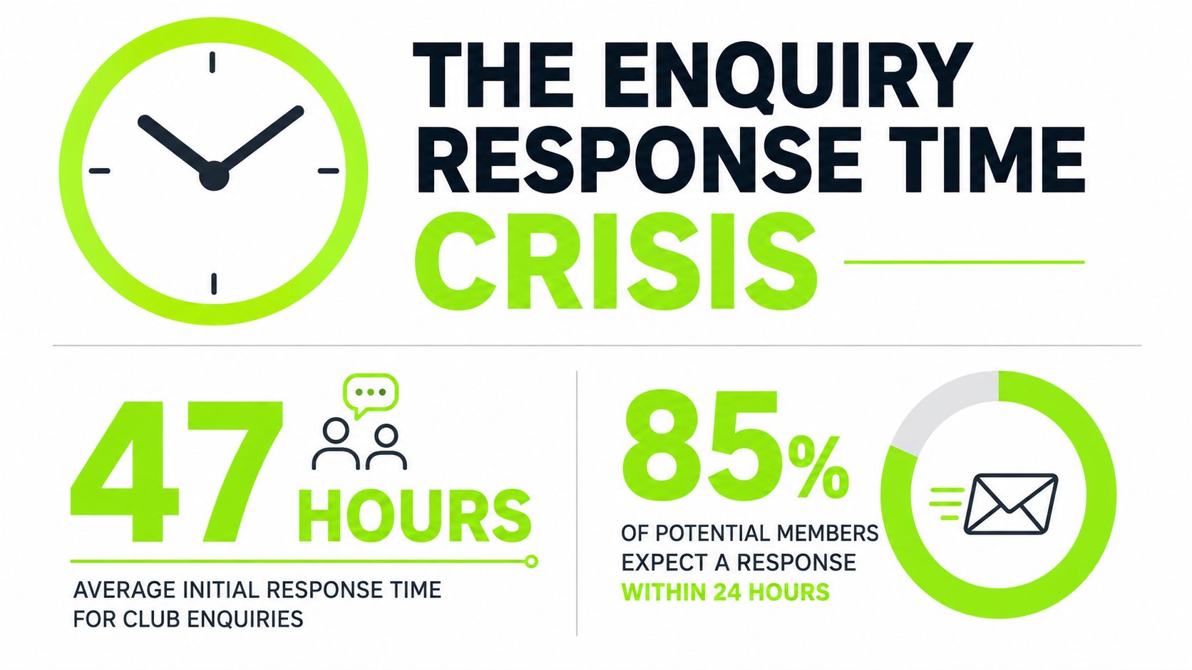 An infographic highlighting the enquiry response time crisis for clubs with statistics on delays and member expectations.