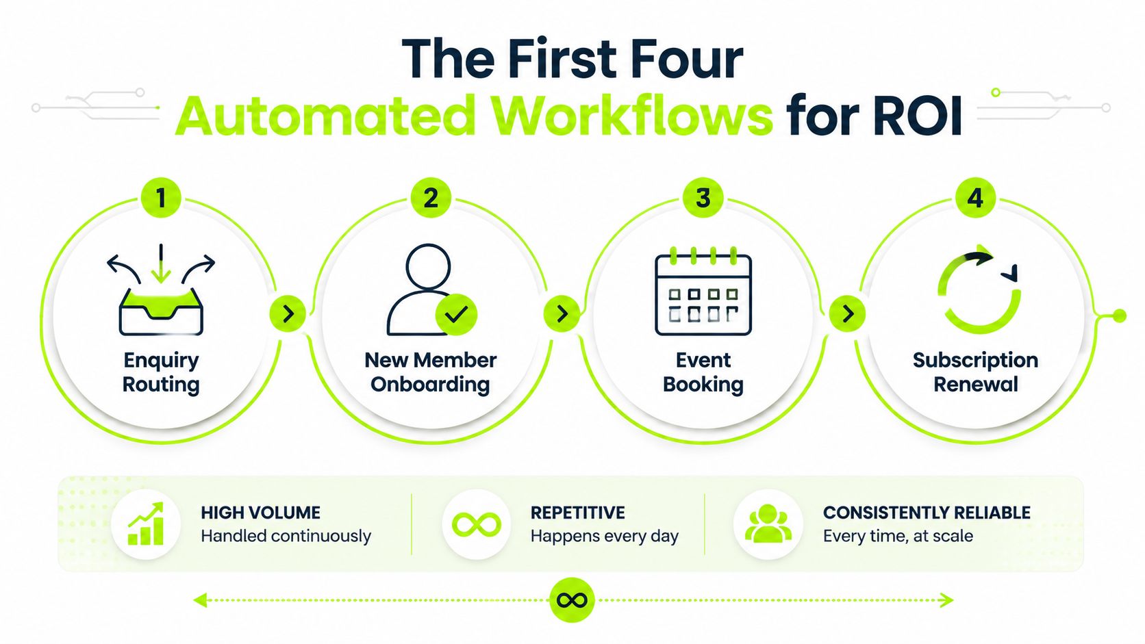 A diagram illustrating four automated workflows for ROI: enquiry routing, member onboarding, event booking, and subscription renewal.