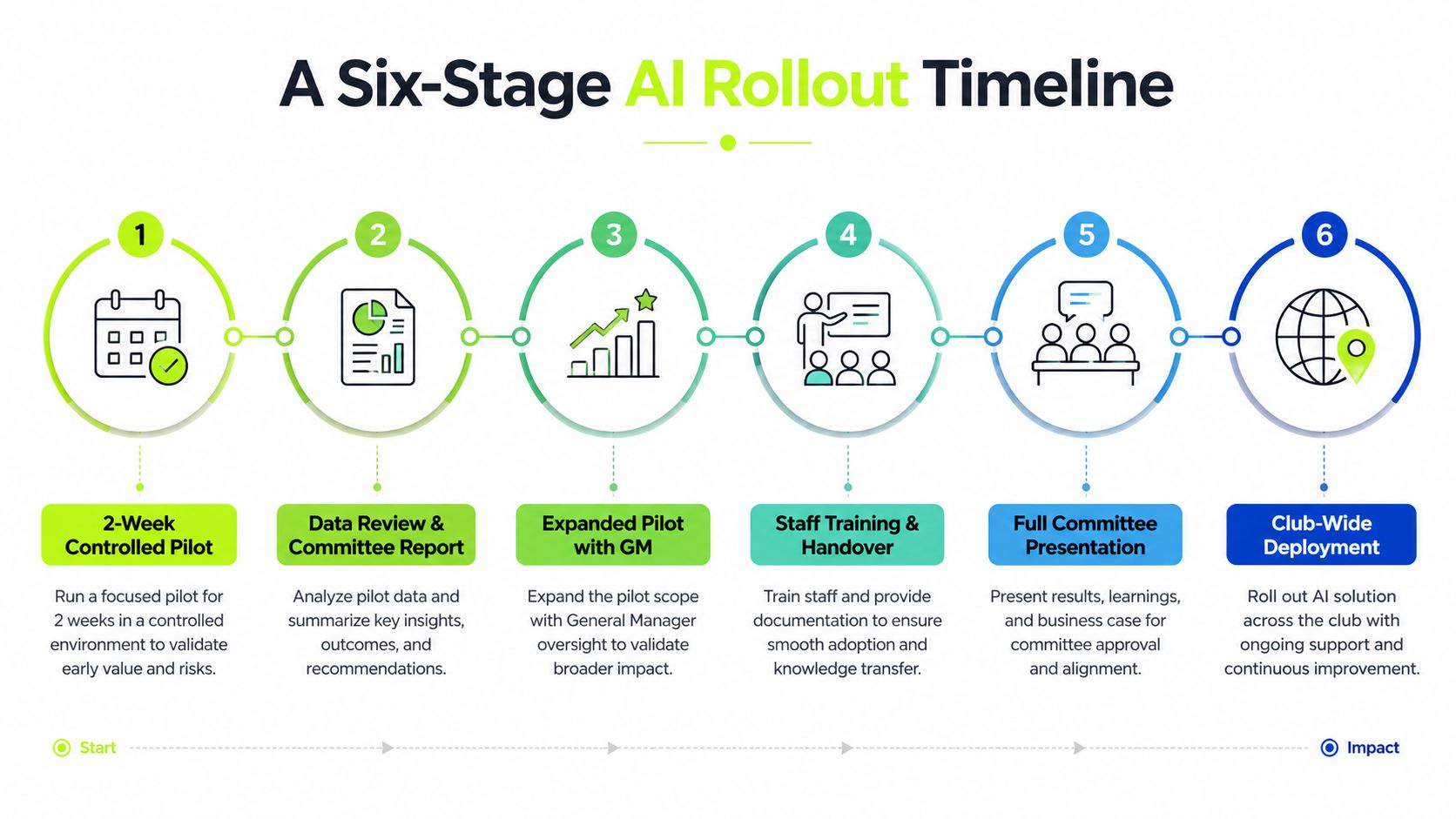 A six-stage process diagram illustrating the phased rollout timeline for implementing artificial intelligence in clubs.